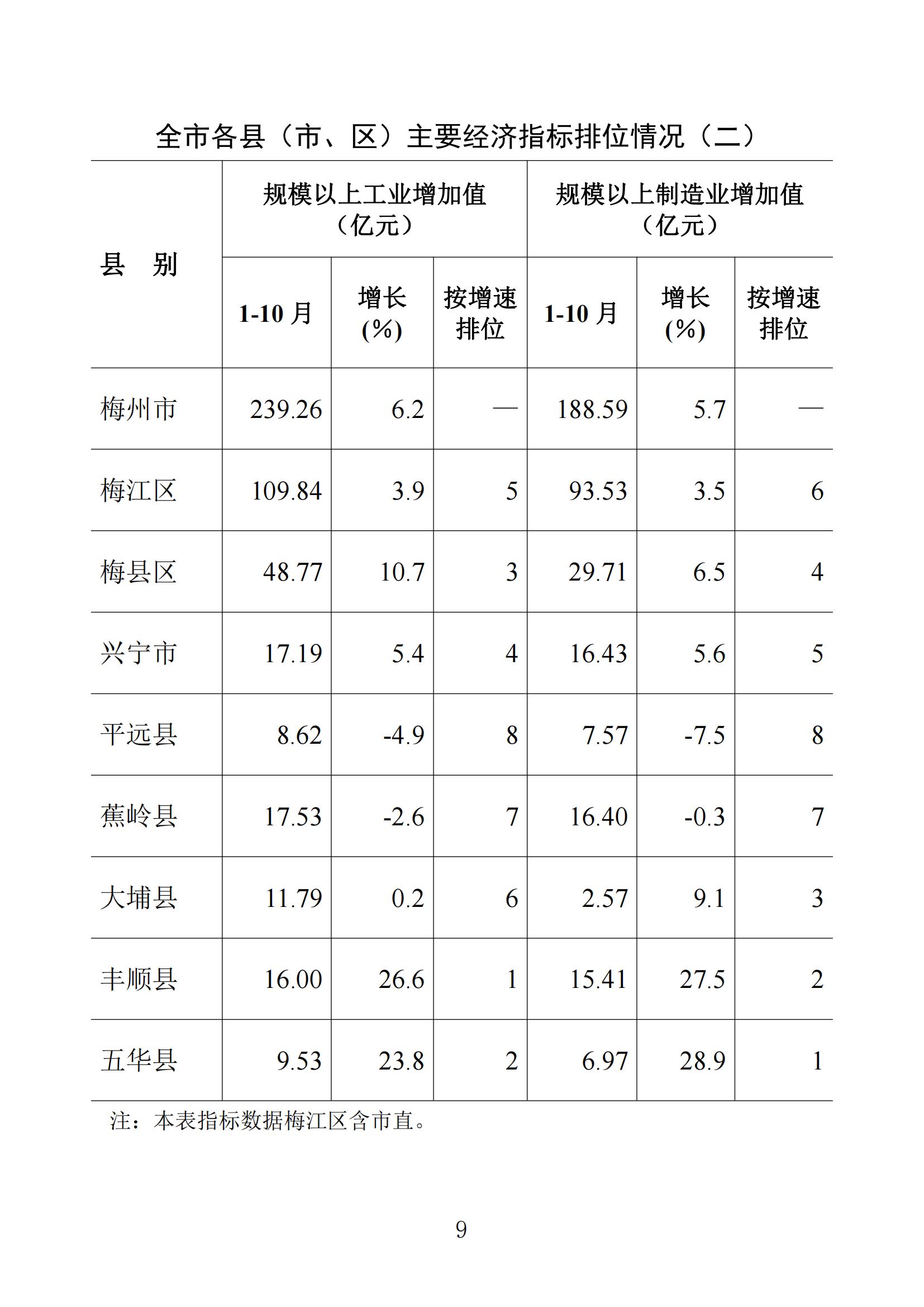 梅州统计监测月报2023年10月_08.jpg