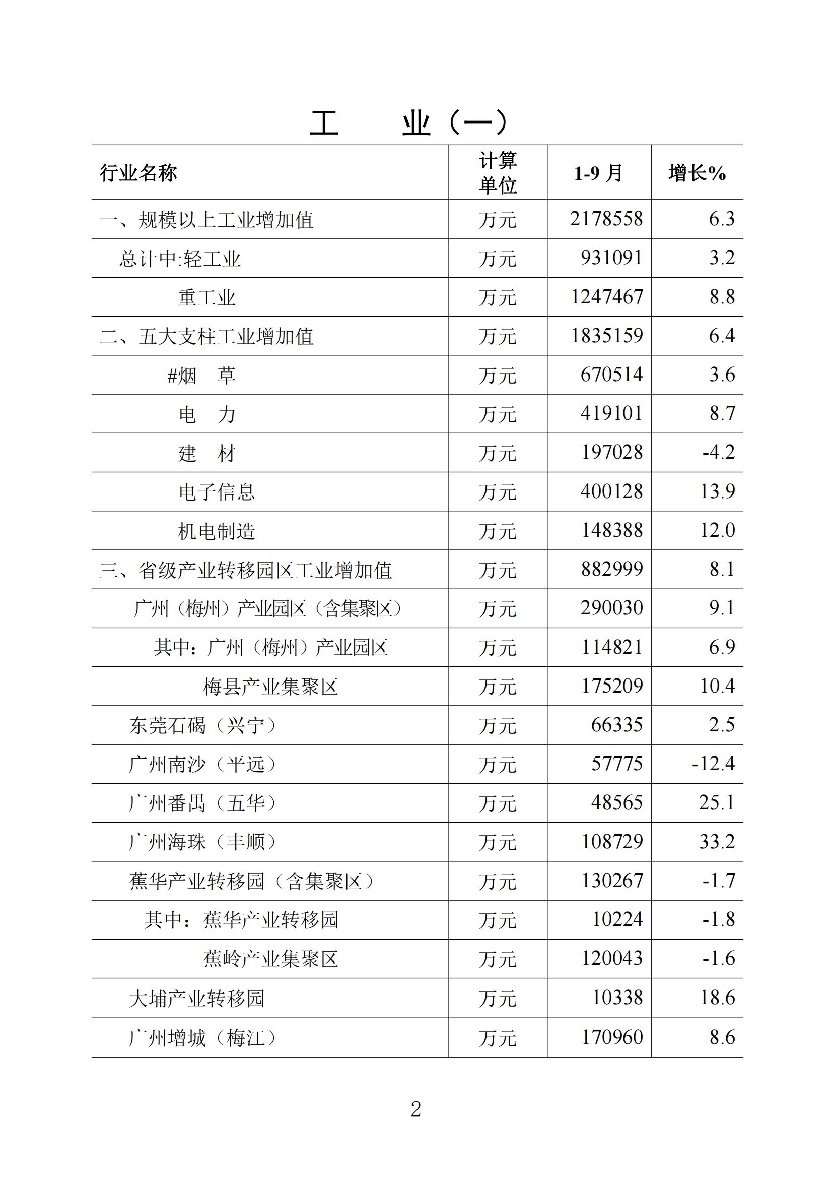 梅州统计监测月报2023年9月_01.jpg