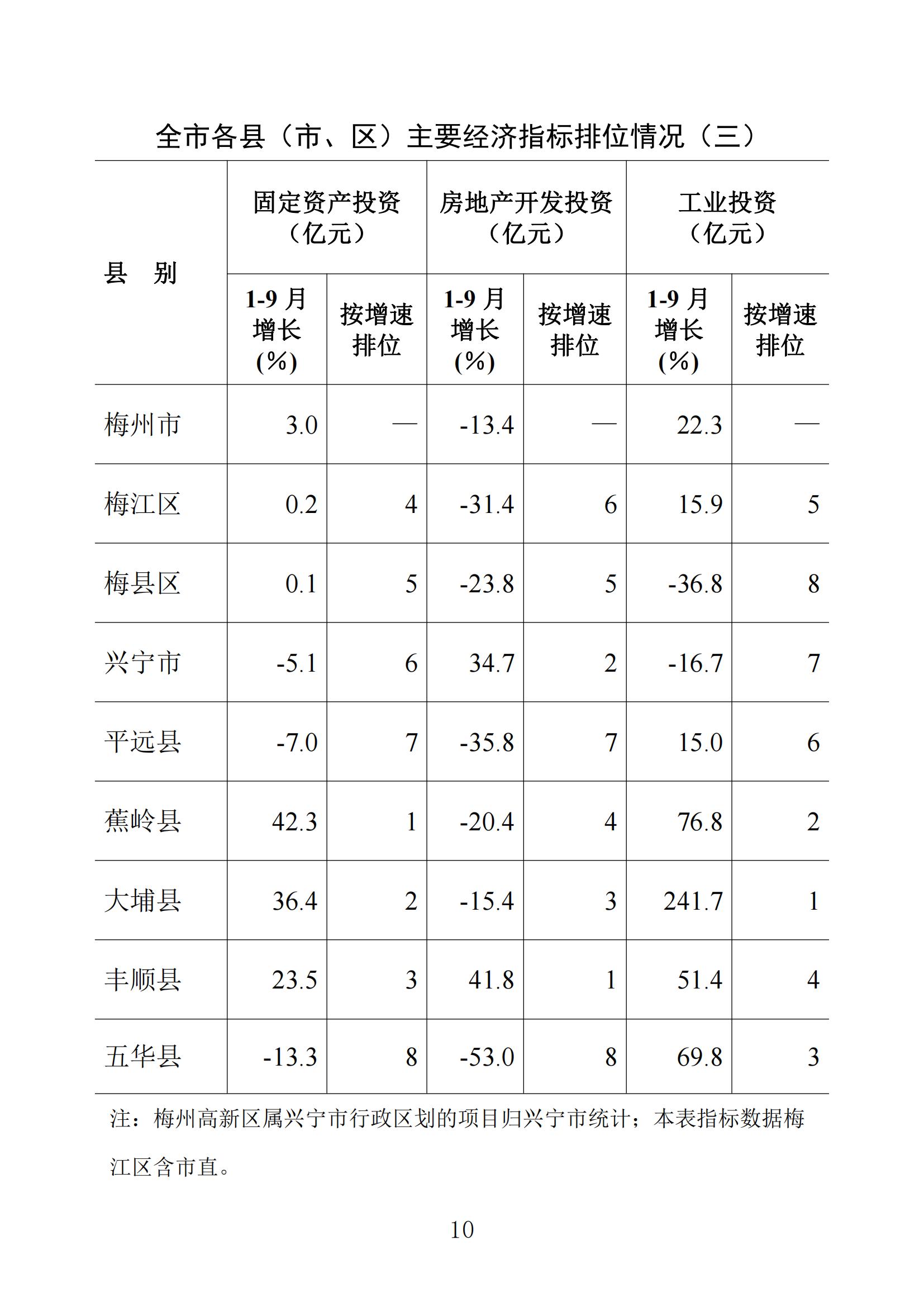 梅州统计监测月报2023年9月_09.jpg