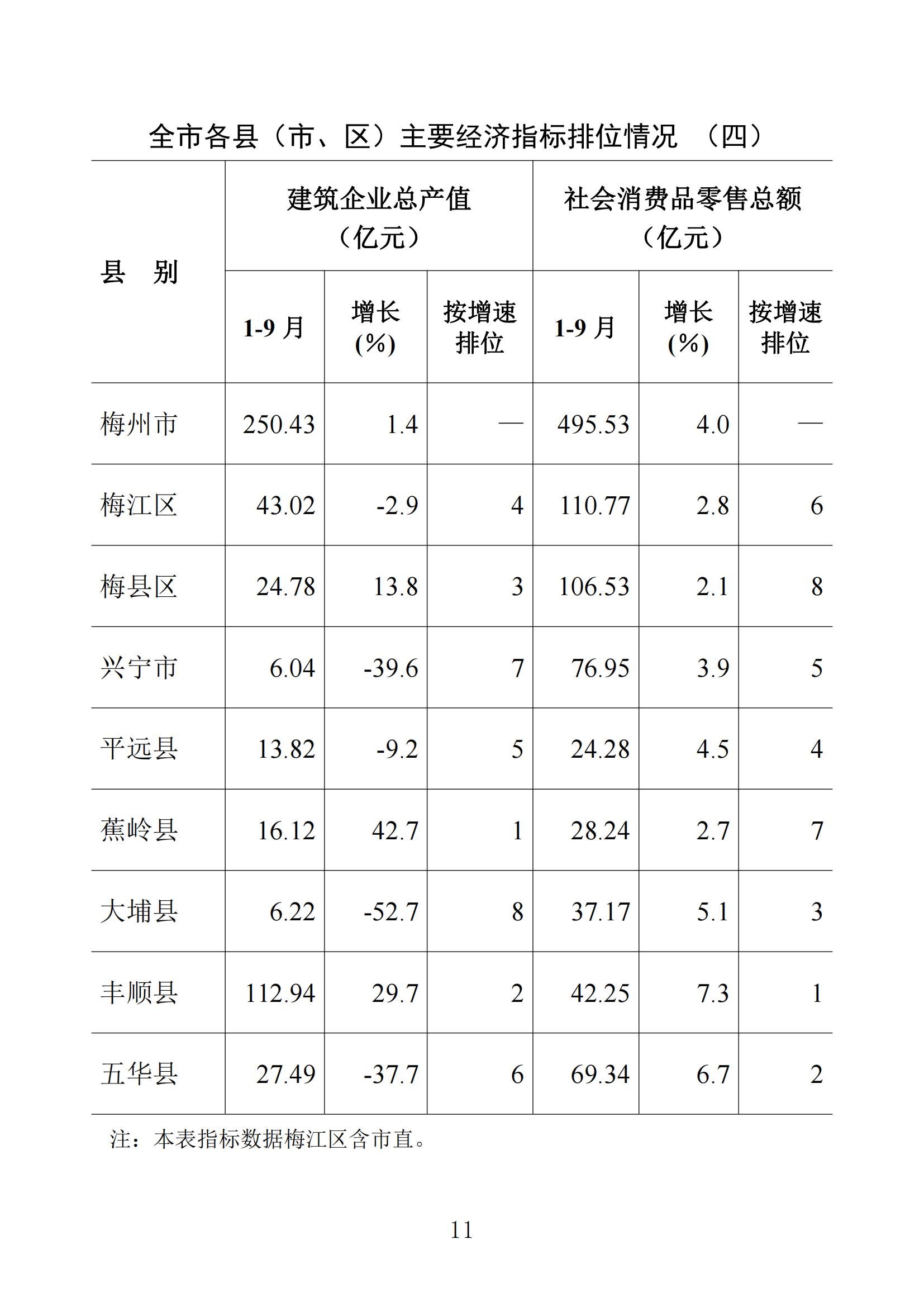 梅州统计监测月报2023年9月_10.jpg