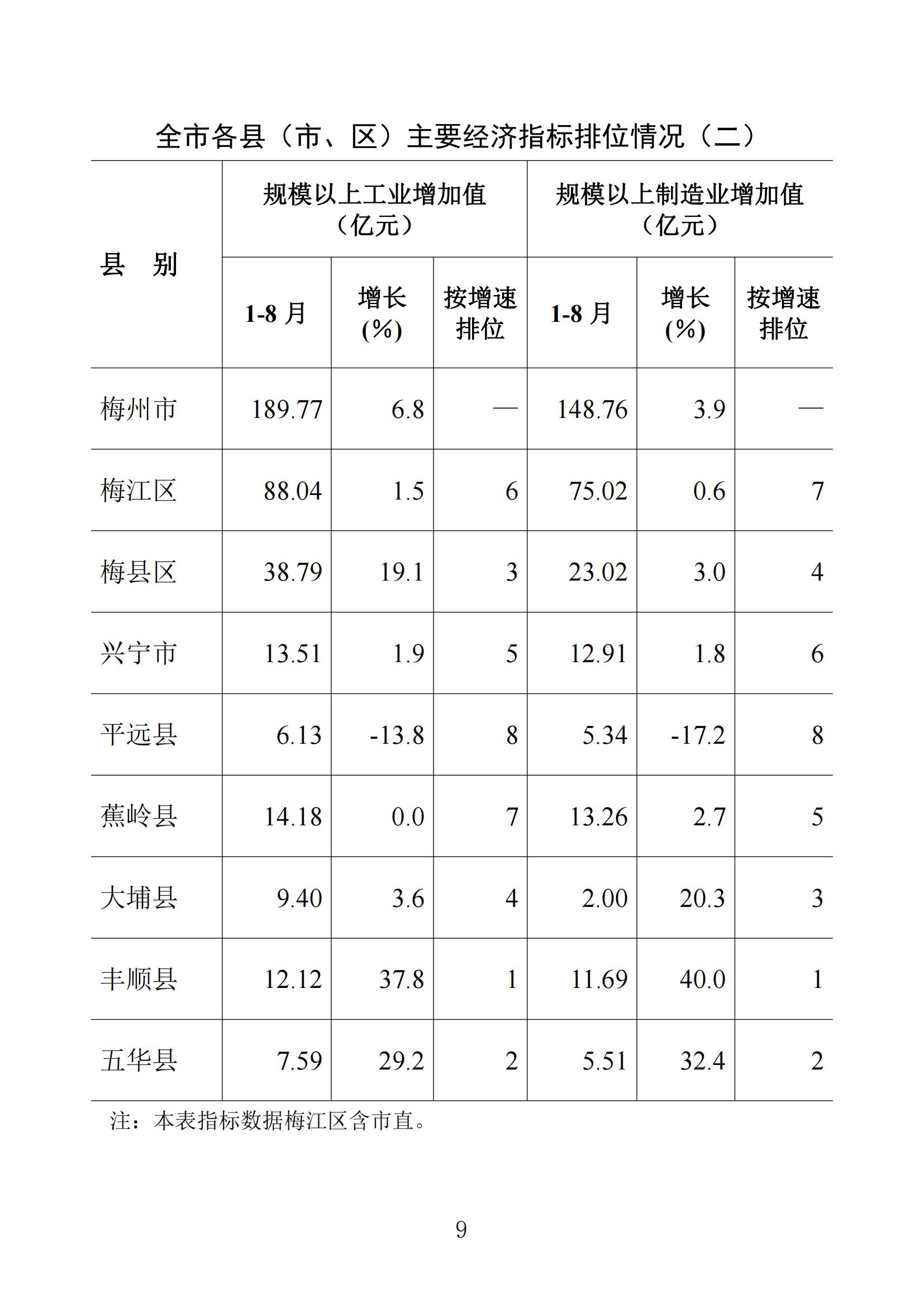 梅州统计监测月报2023年8月_08.jpg
