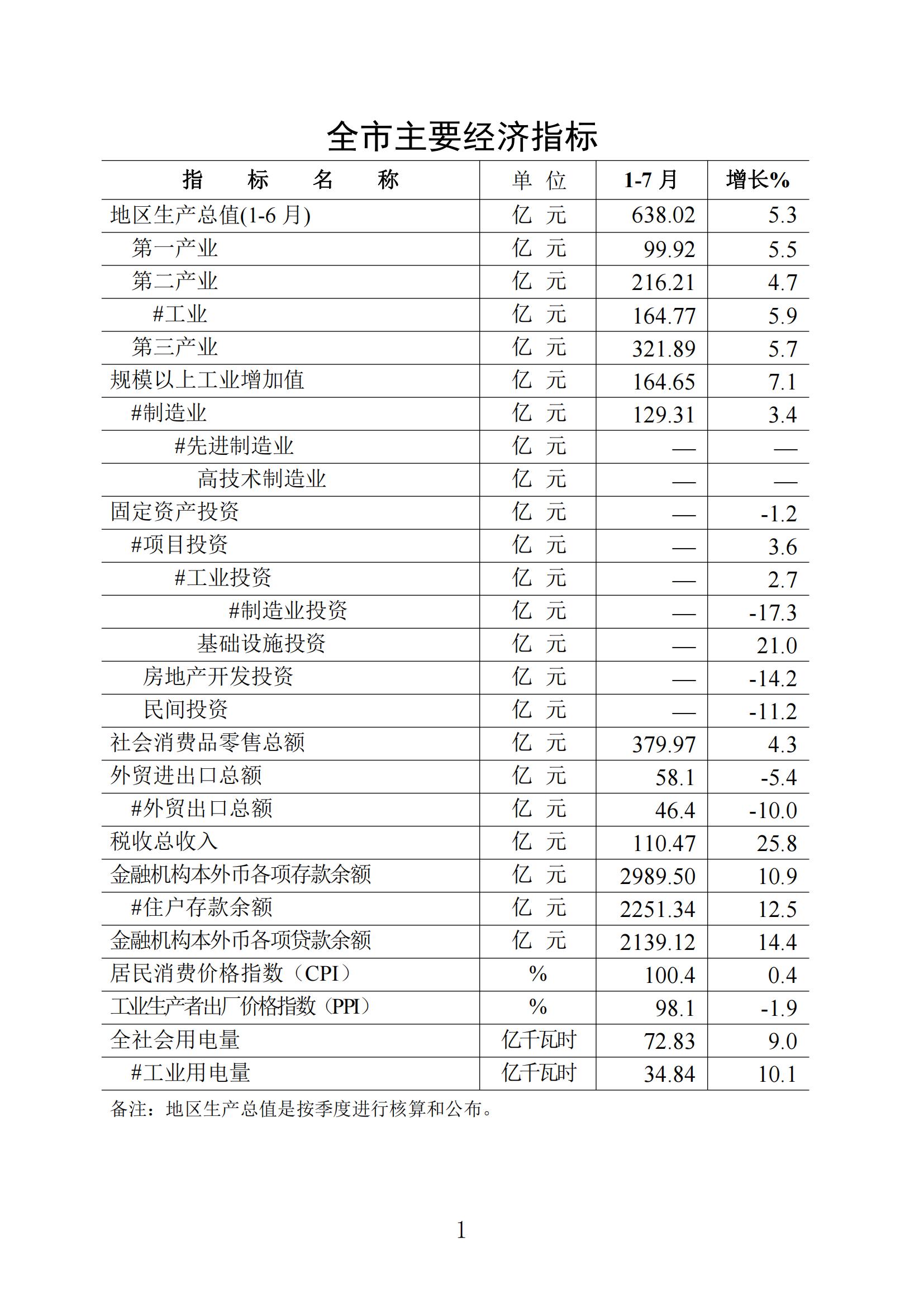 梅州统计监测月报2023年7月_00.jpg