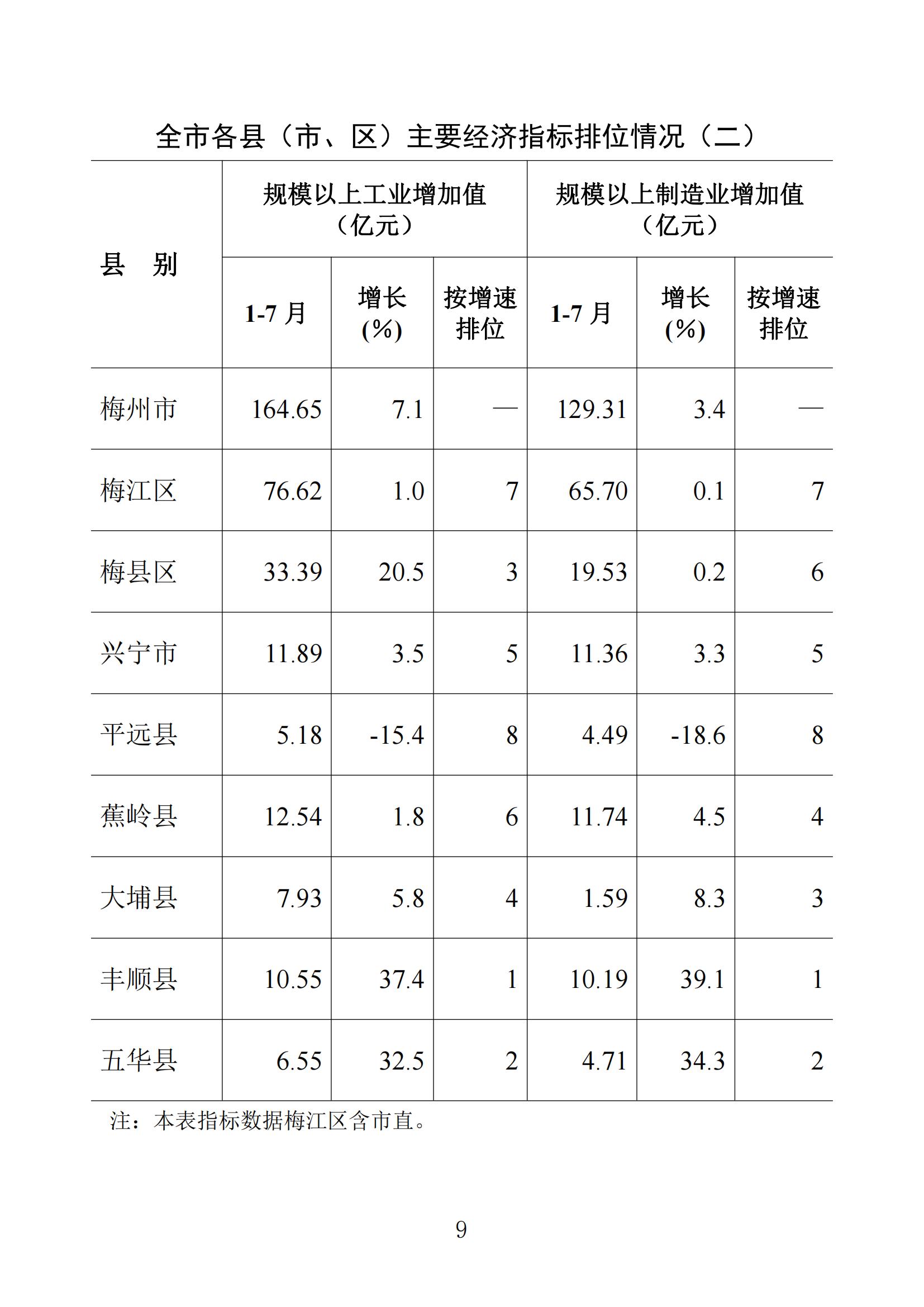 梅州统计监测月报2023年7月_08.jpg