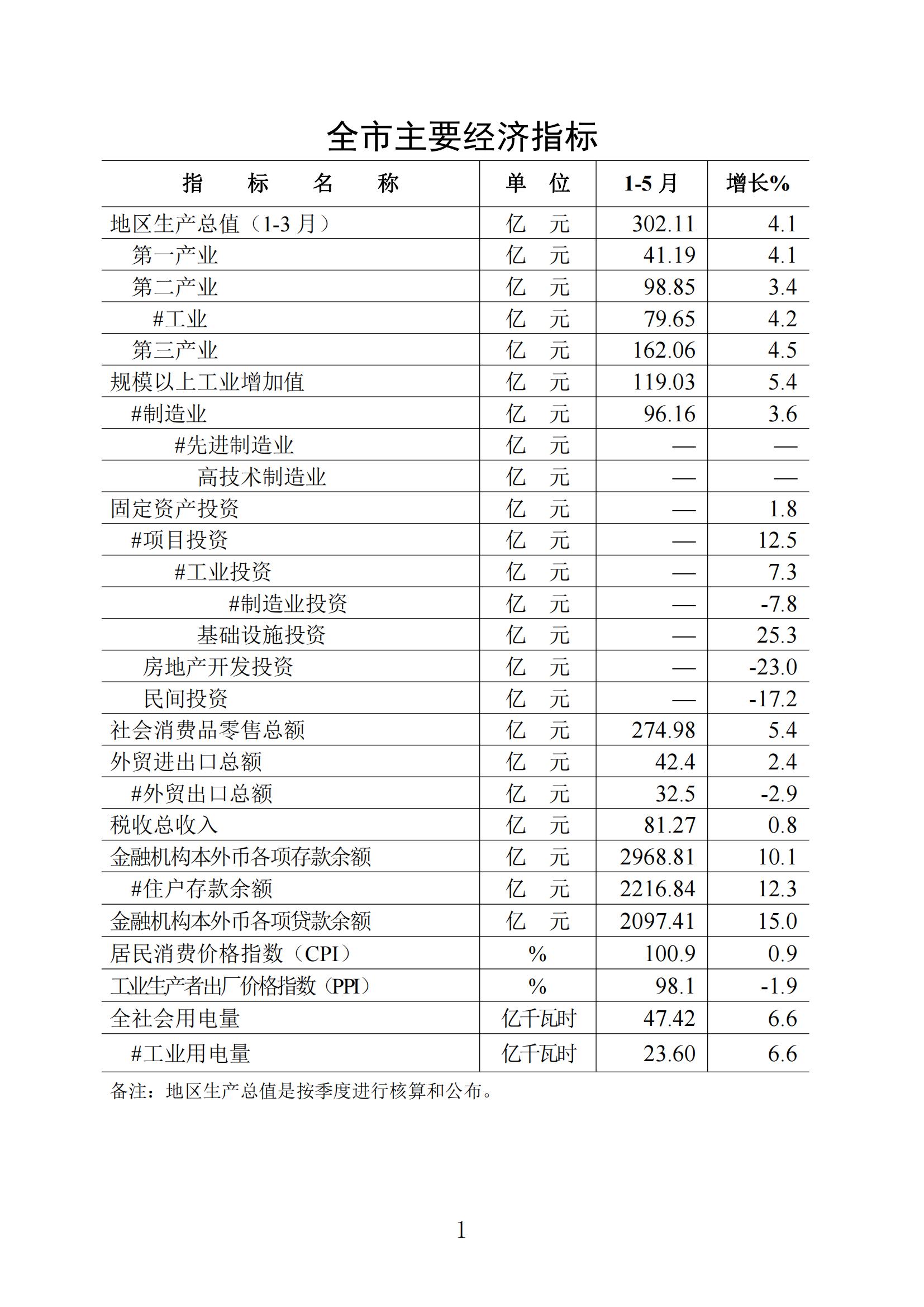 梅州统计监测月报2023年5月_00.jpg