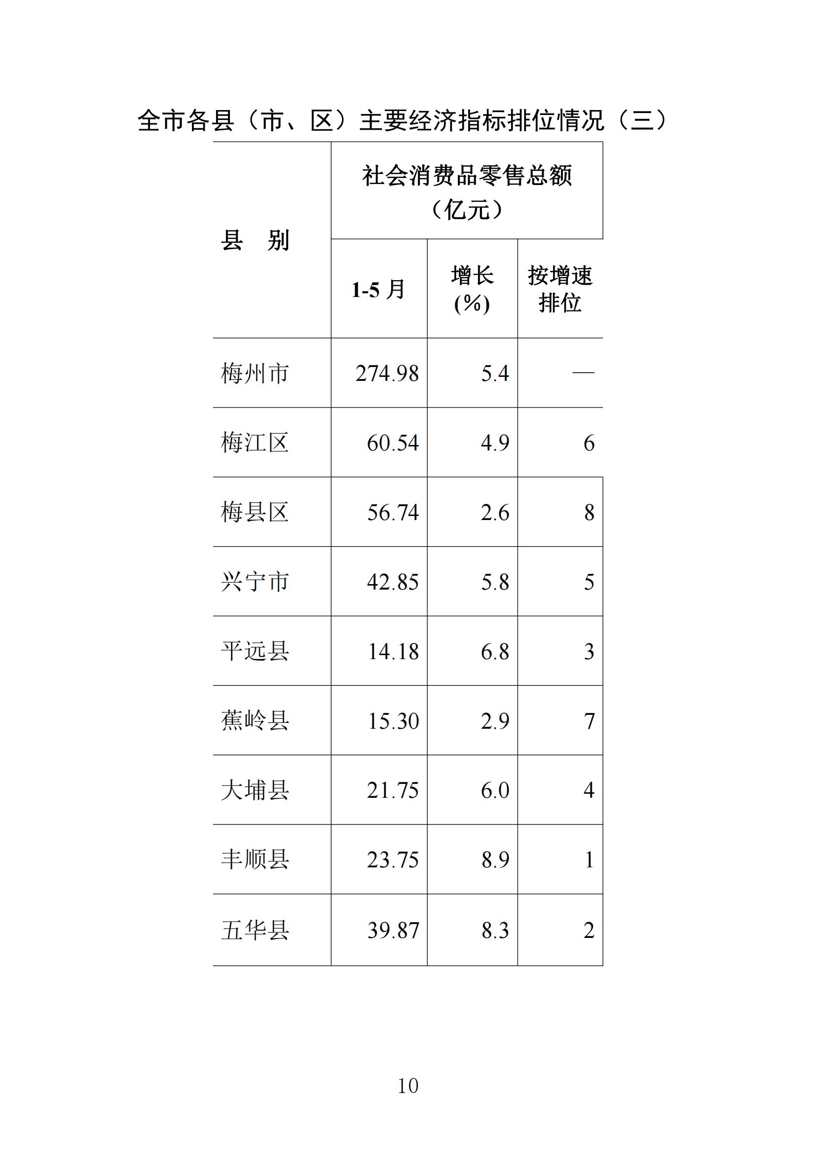 梅州统计监测月报2023年5月_09.jpg