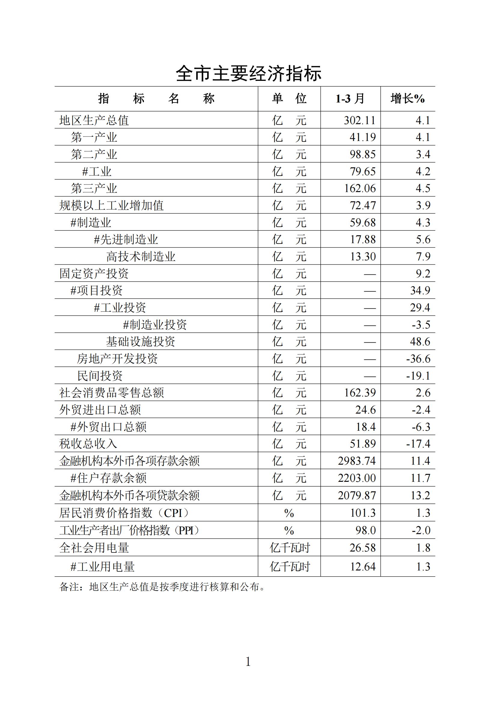 梅州统计监测月报2023年3月_00.jpg