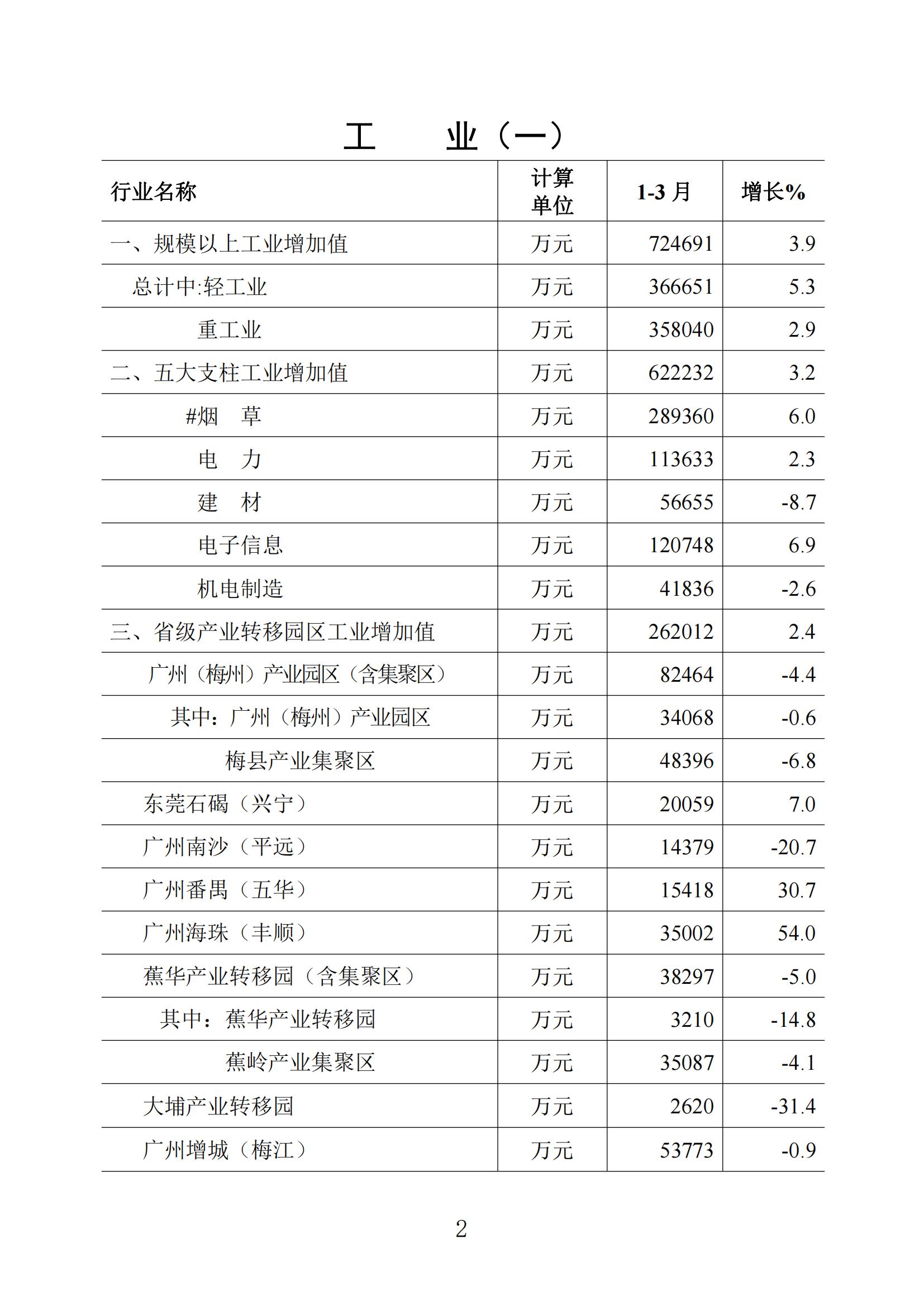 梅州统计监测月报2023年3月_01.jpg