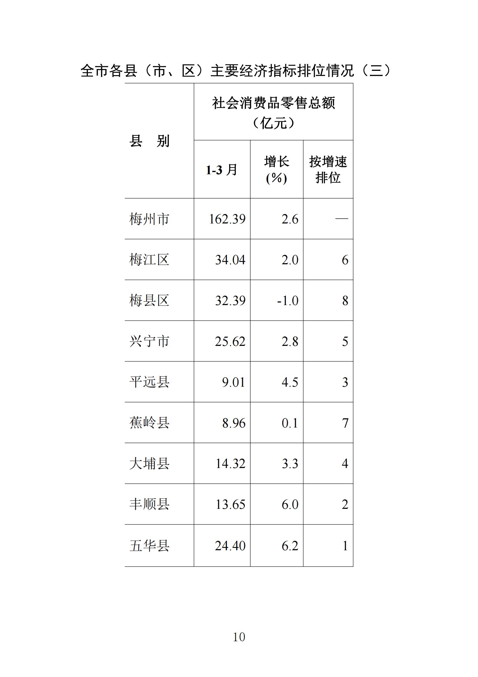 梅州统计监测月报2023年3月_09.jpg
