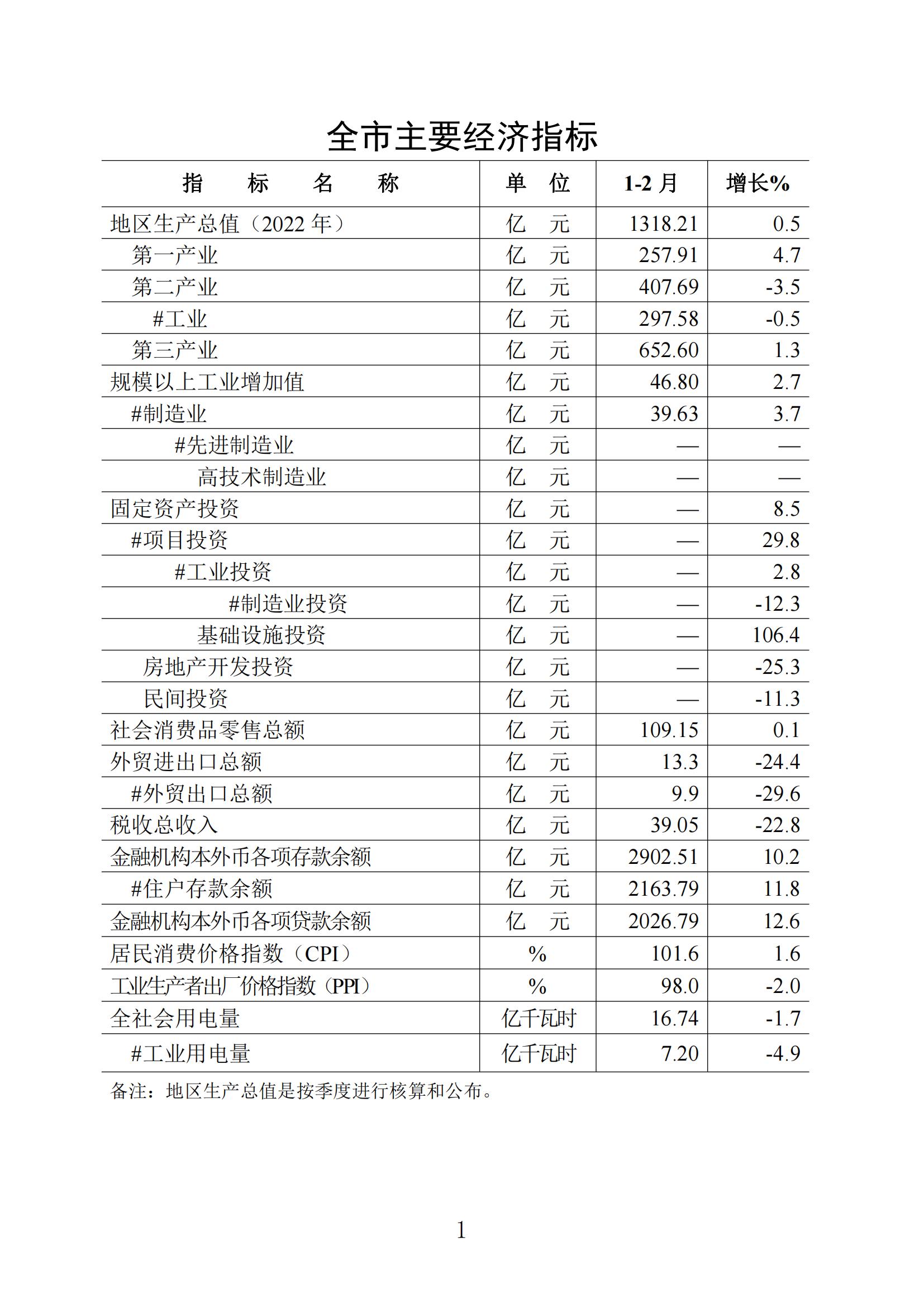 梅州统计监测月报2023年2月_00.jpg