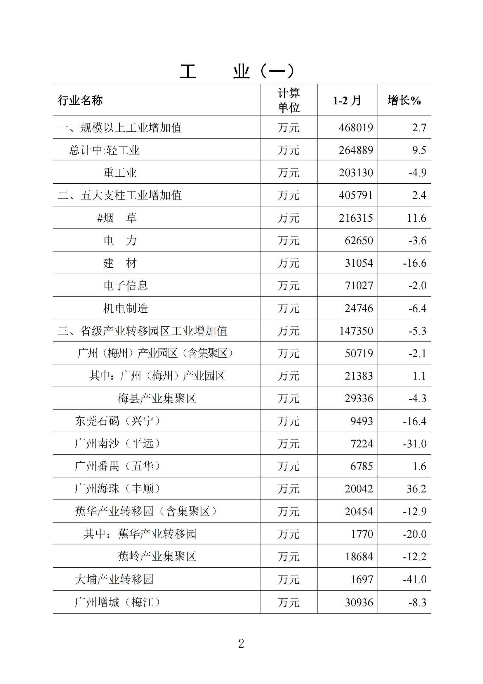 梅州统计监测月报2023年2月_01.jpg