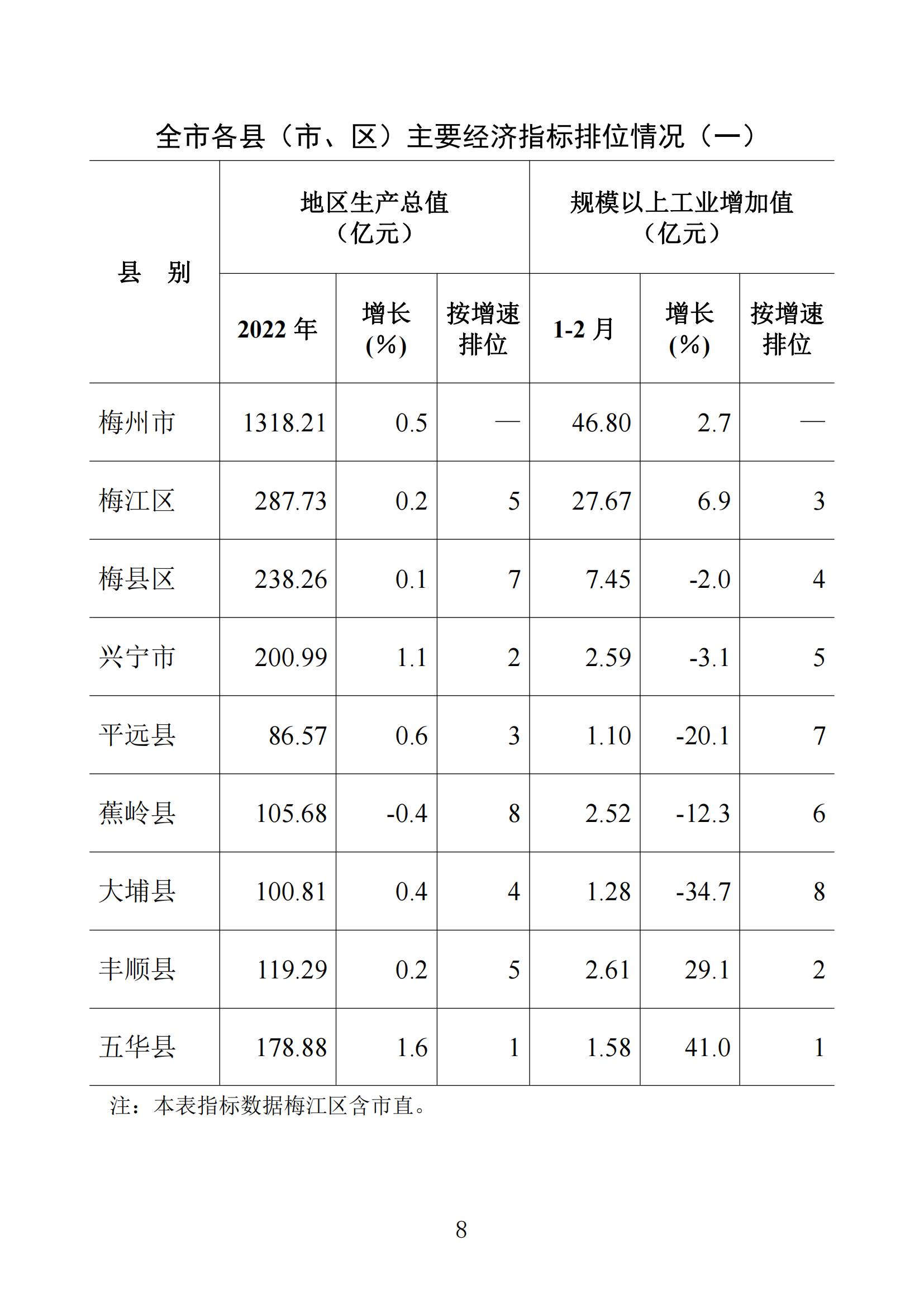 梅州统计监测月报2023年2月_07.jpg