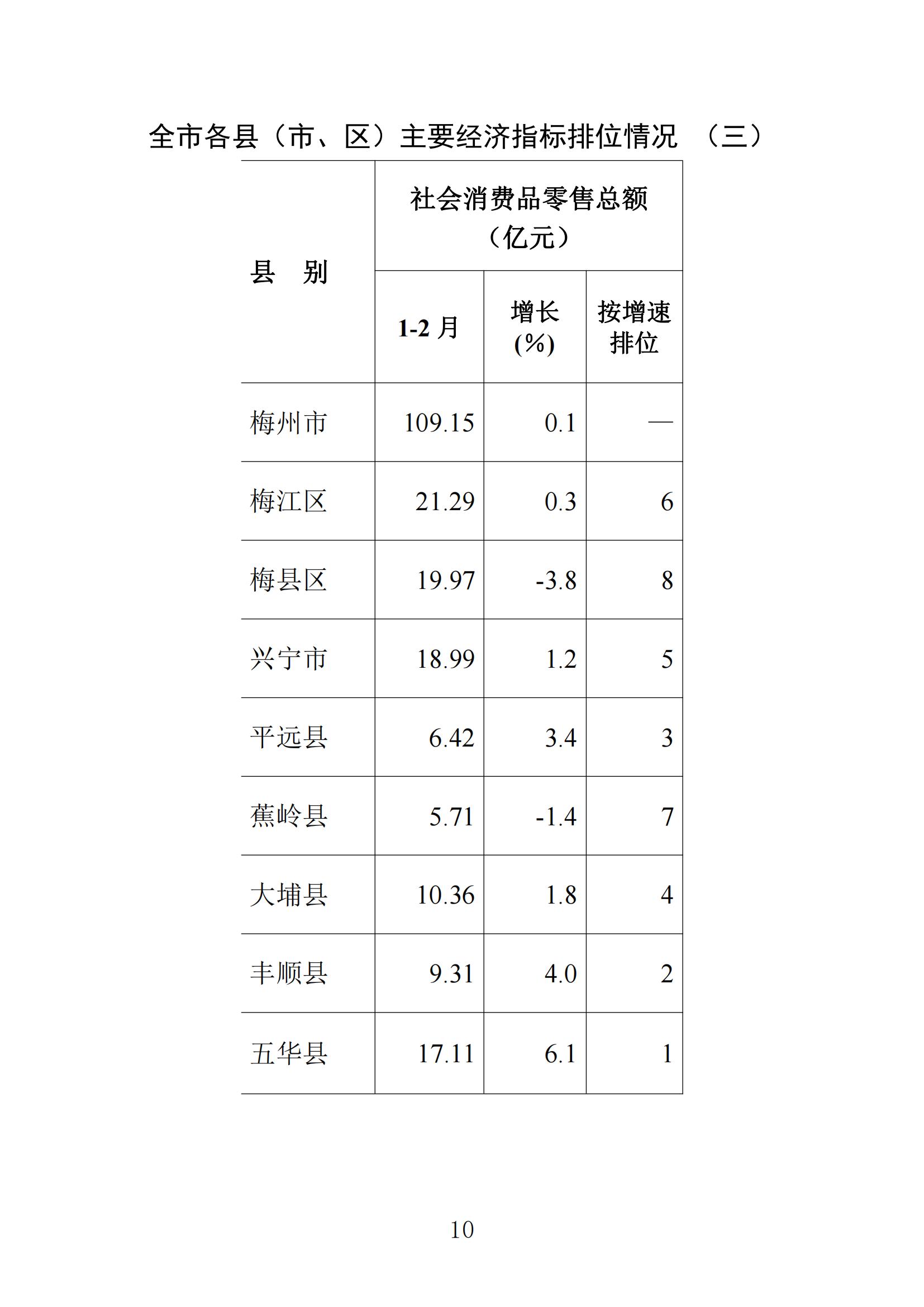 梅州统计监测月报2023年2月_09.jpg