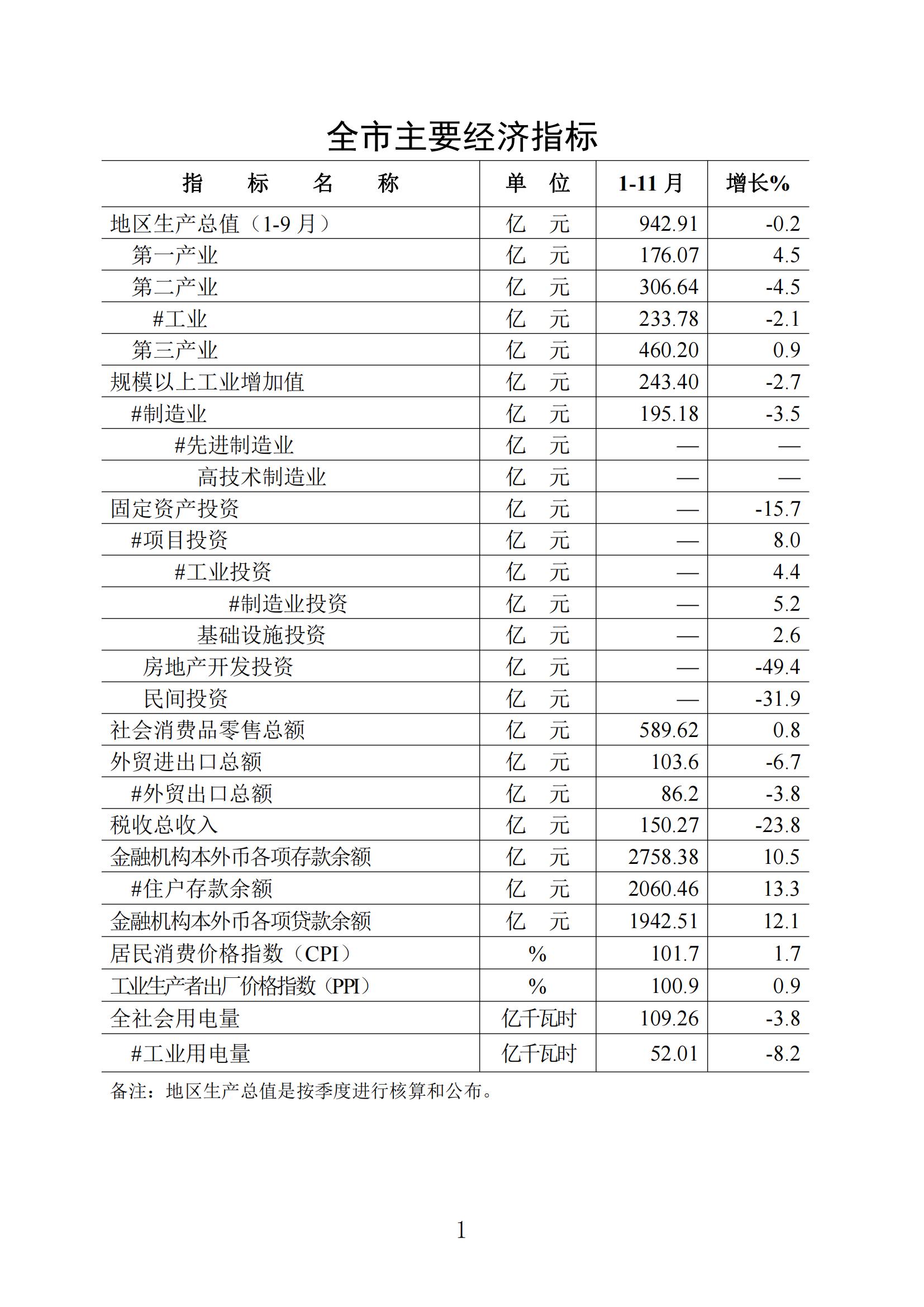 梅州统计监测月报2022年11月_00.jpg