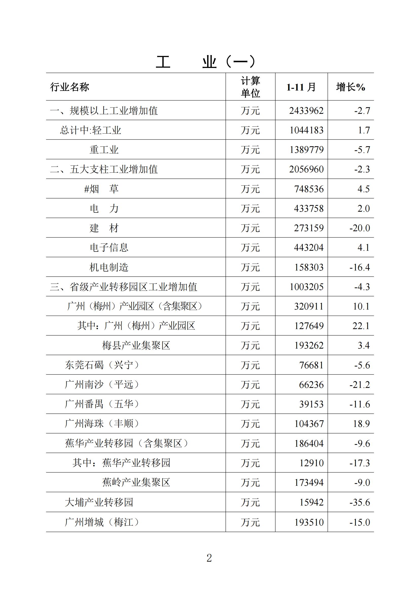 梅州统计监测月报2022年11月_01.jpg