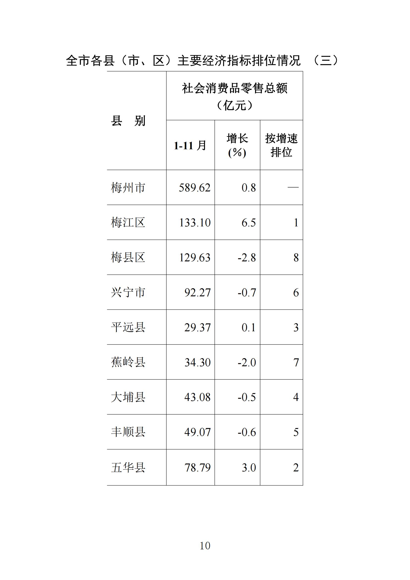 梅州统计监测月报2022年11月_09.jpg