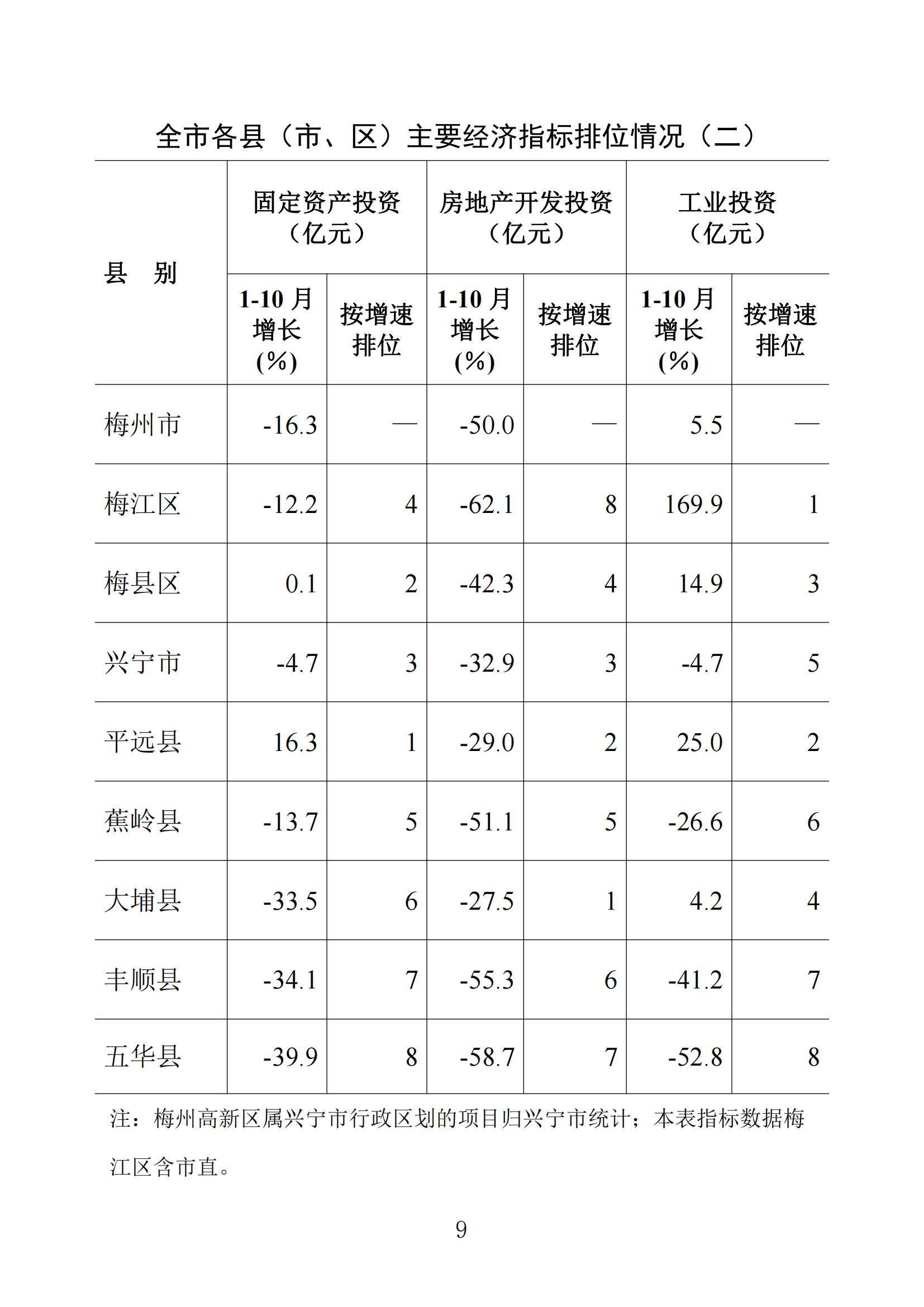 梅州统计监测月报2022年10月_08.jpg