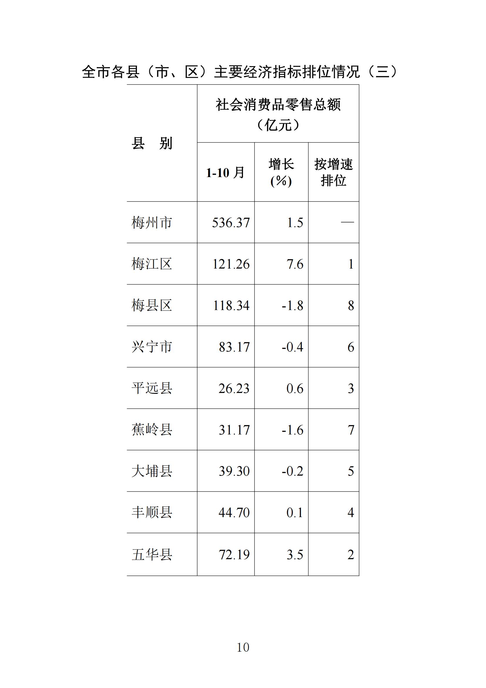 梅州统计监测月报2022年10月_09.jpg