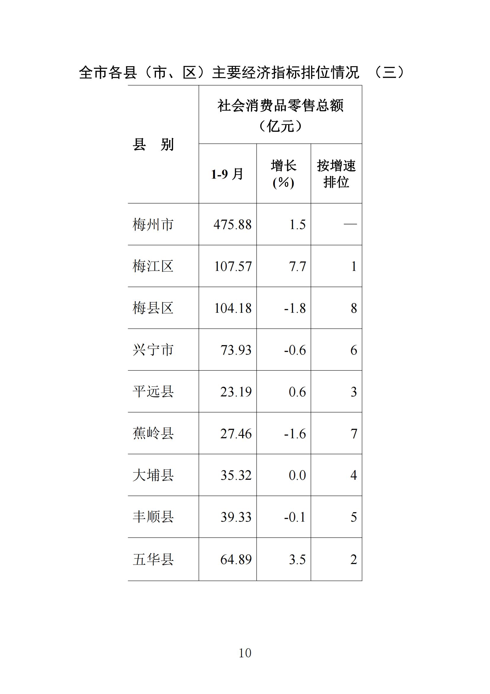 梅州统计监测月报2022年9月_09.jpg