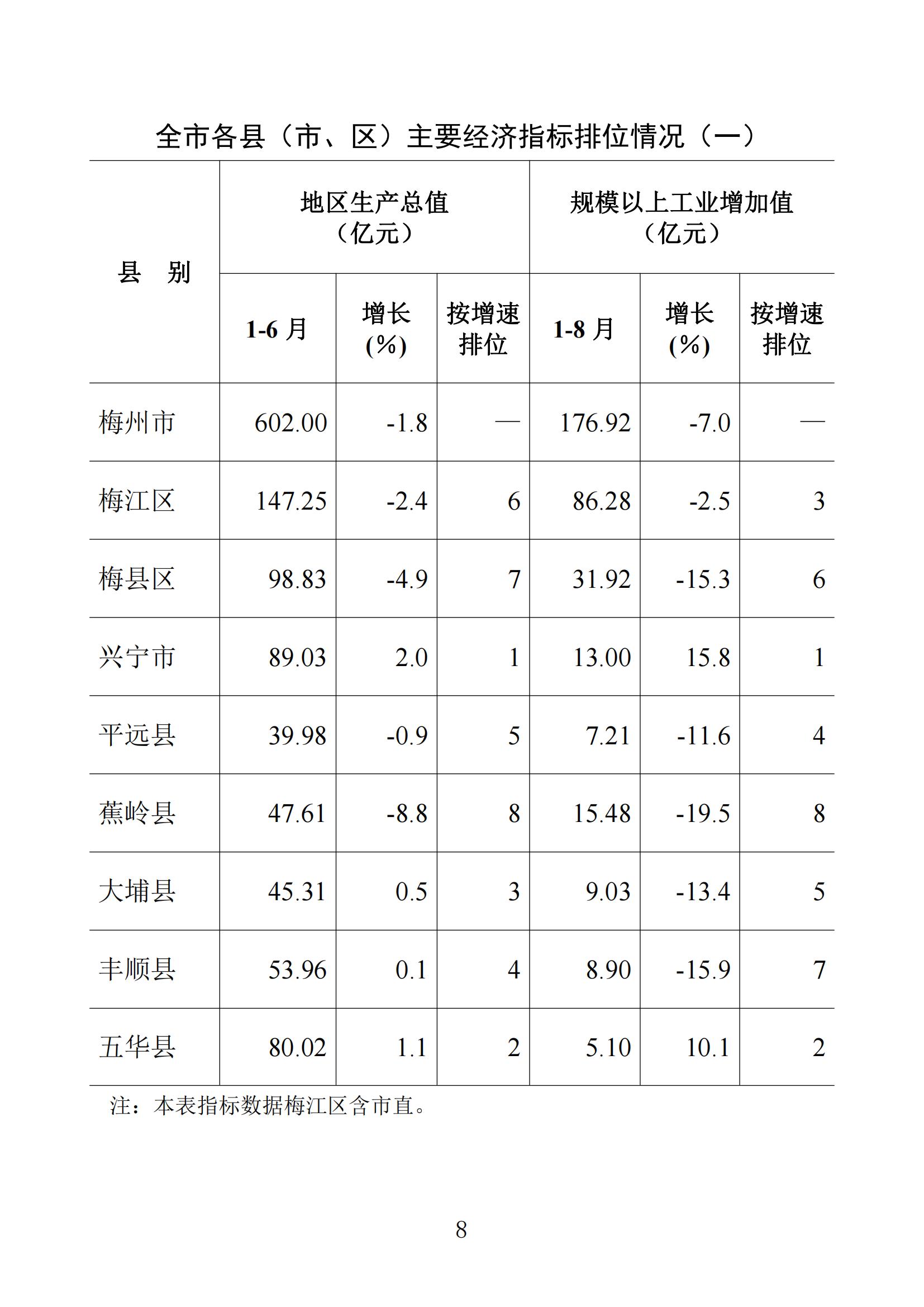 梅州统计监测月报2022年8月_07.jpg