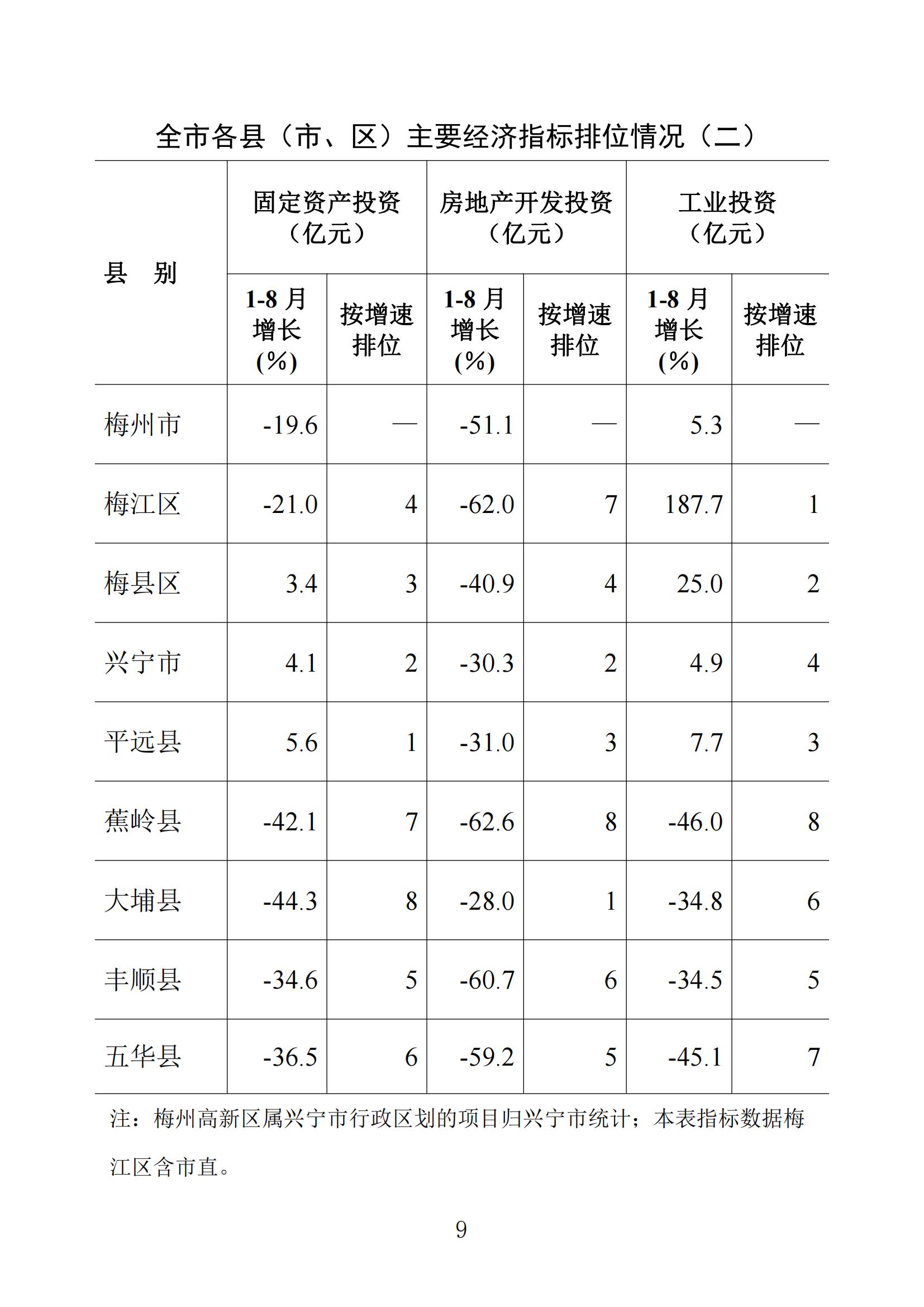 梅州统计监测月报2022年8月_08.jpg