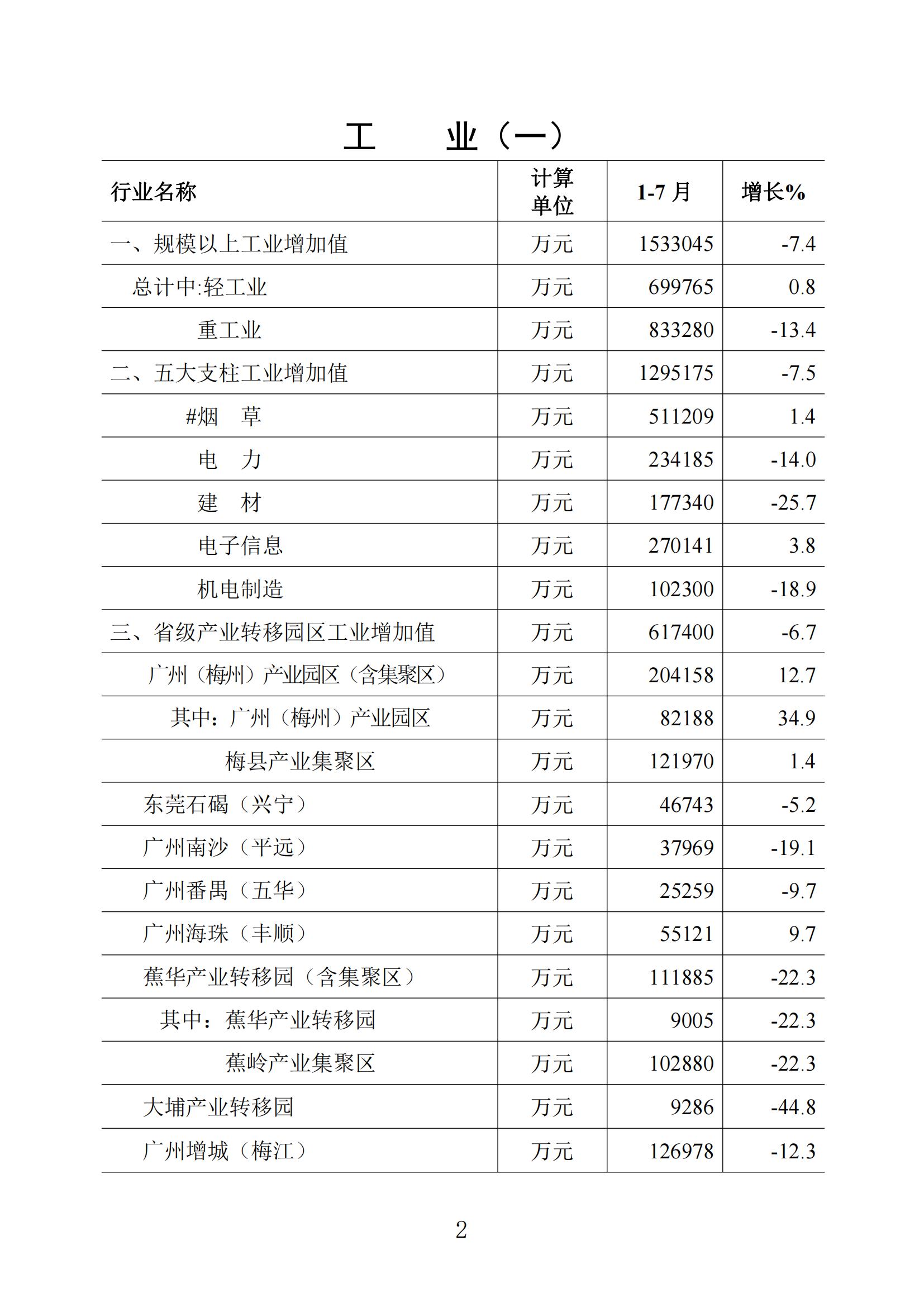 梅州统计监测月报2022年7月_01.jpg