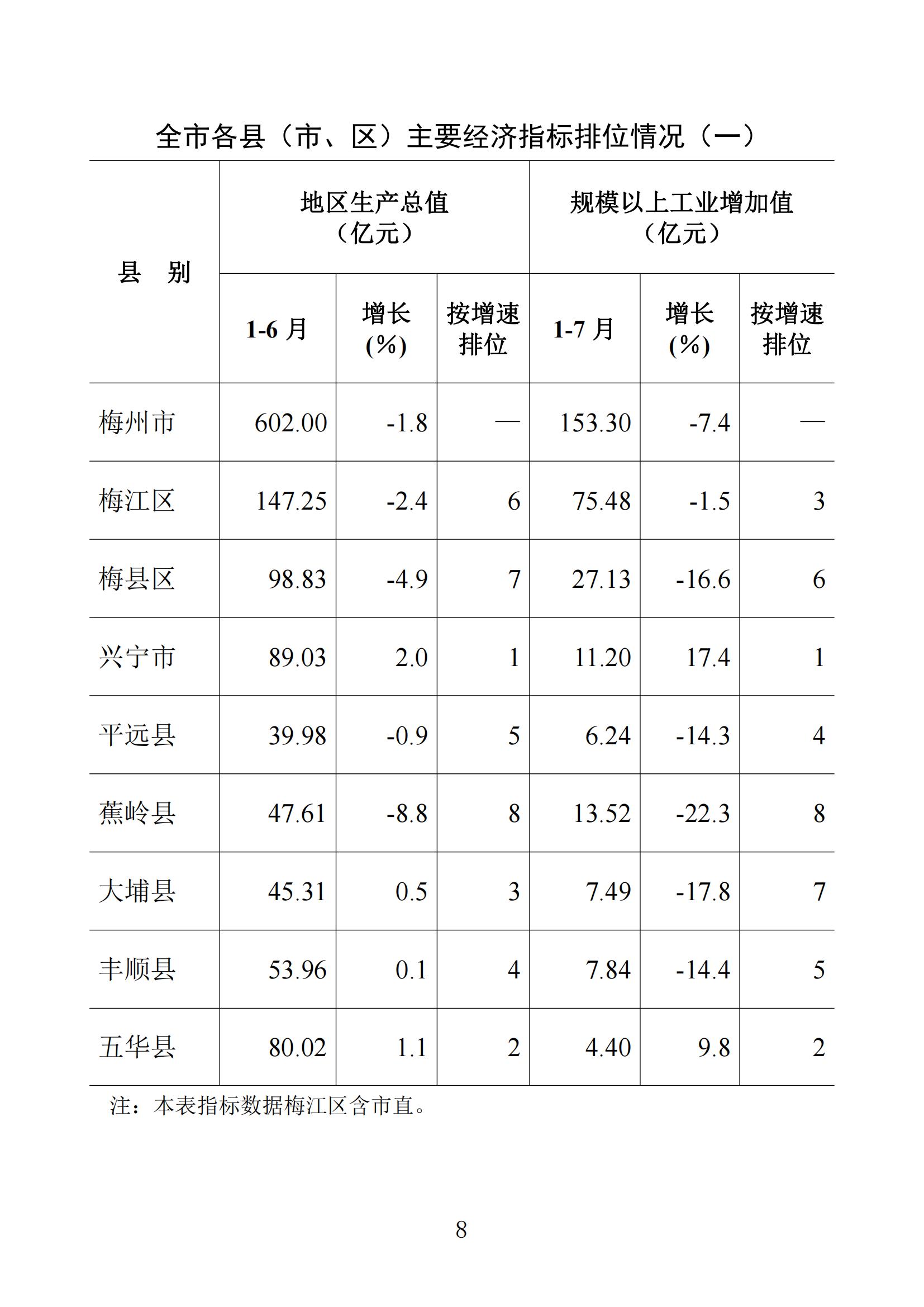 梅州统计监测月报2022年7月_07.jpg