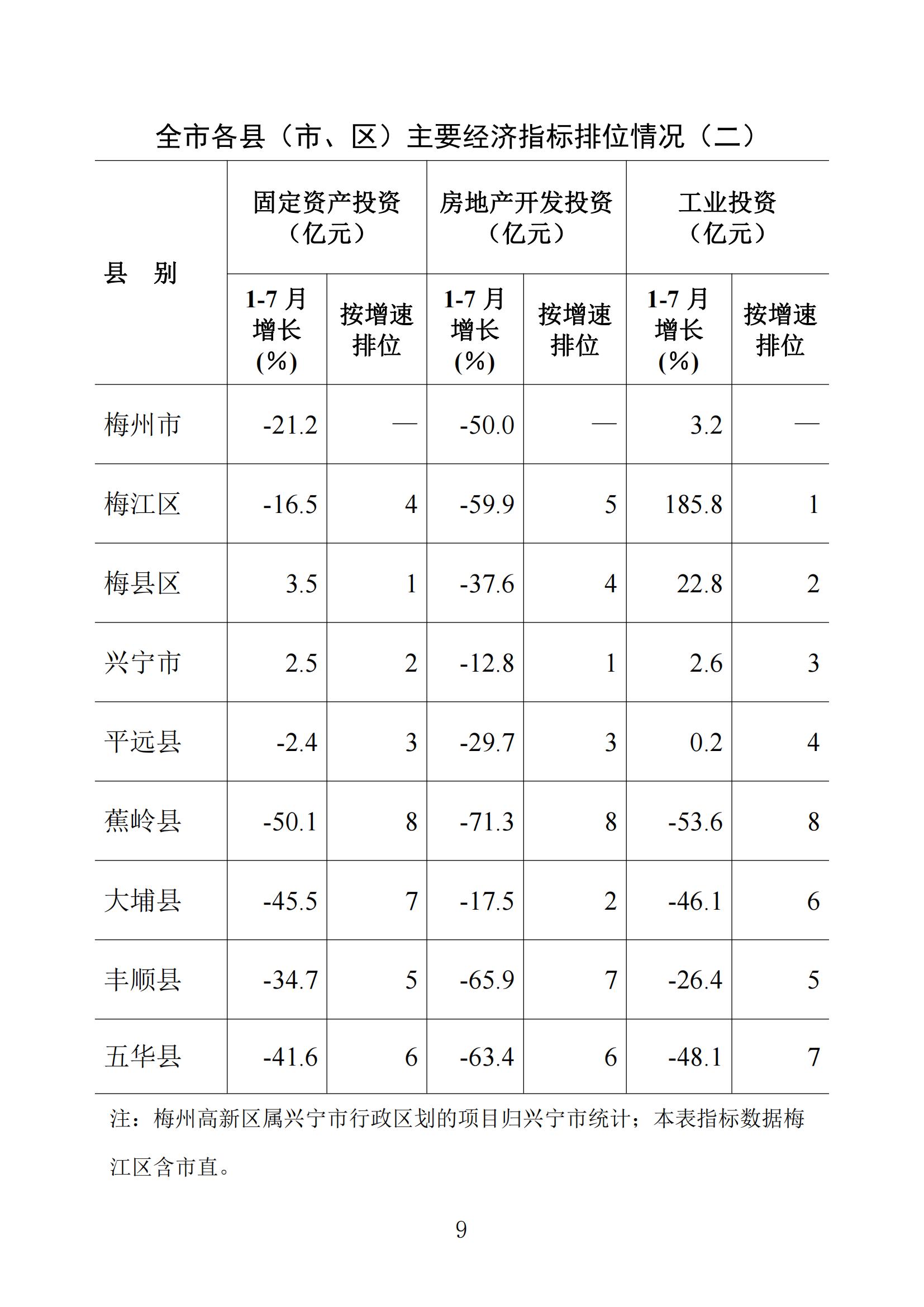 梅州统计监测月报2022年7月_08.jpg