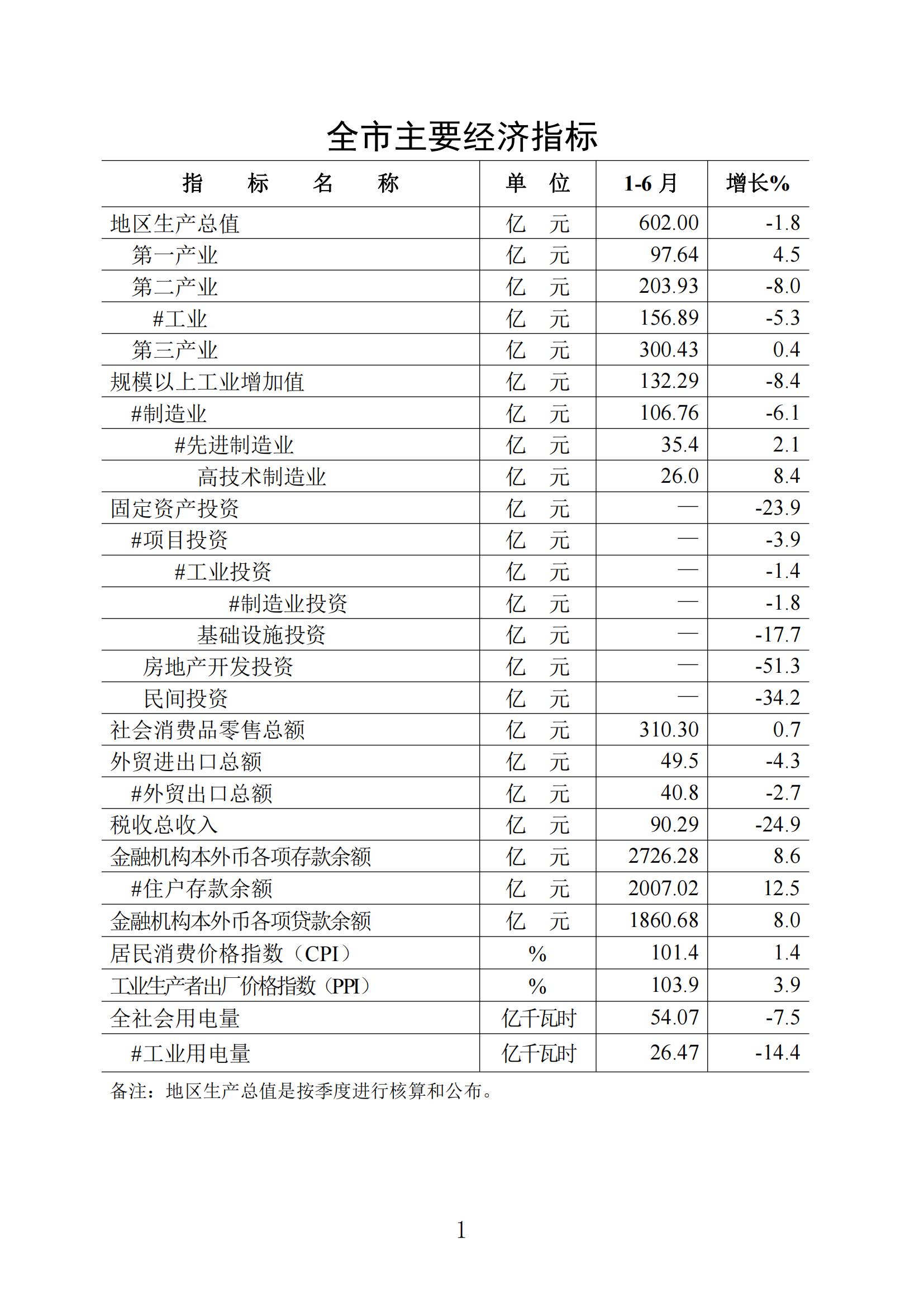 梅州统计监测月报2022年6月_00.jpg