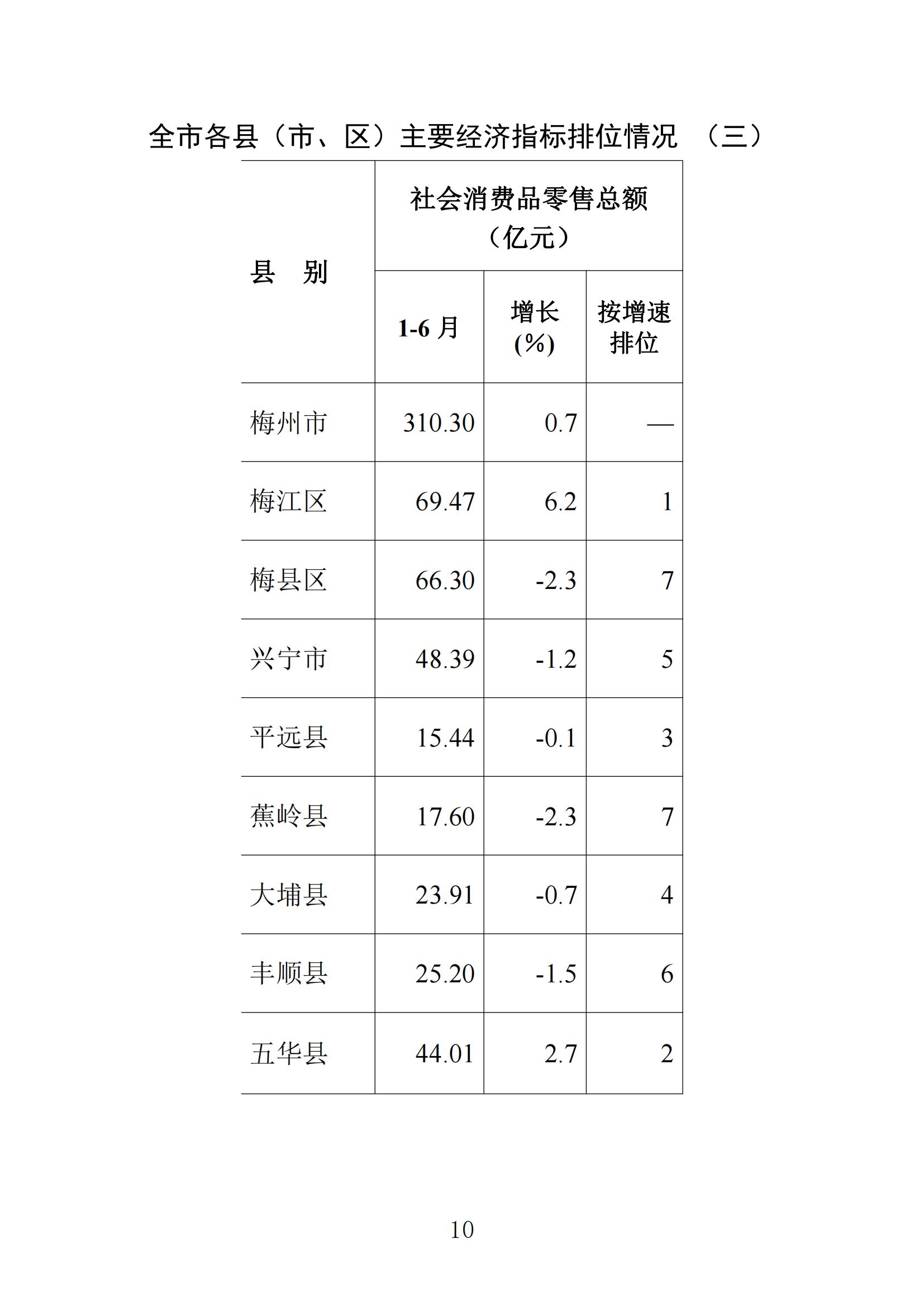 梅州统计监测月报2022年6月_09.jpg
