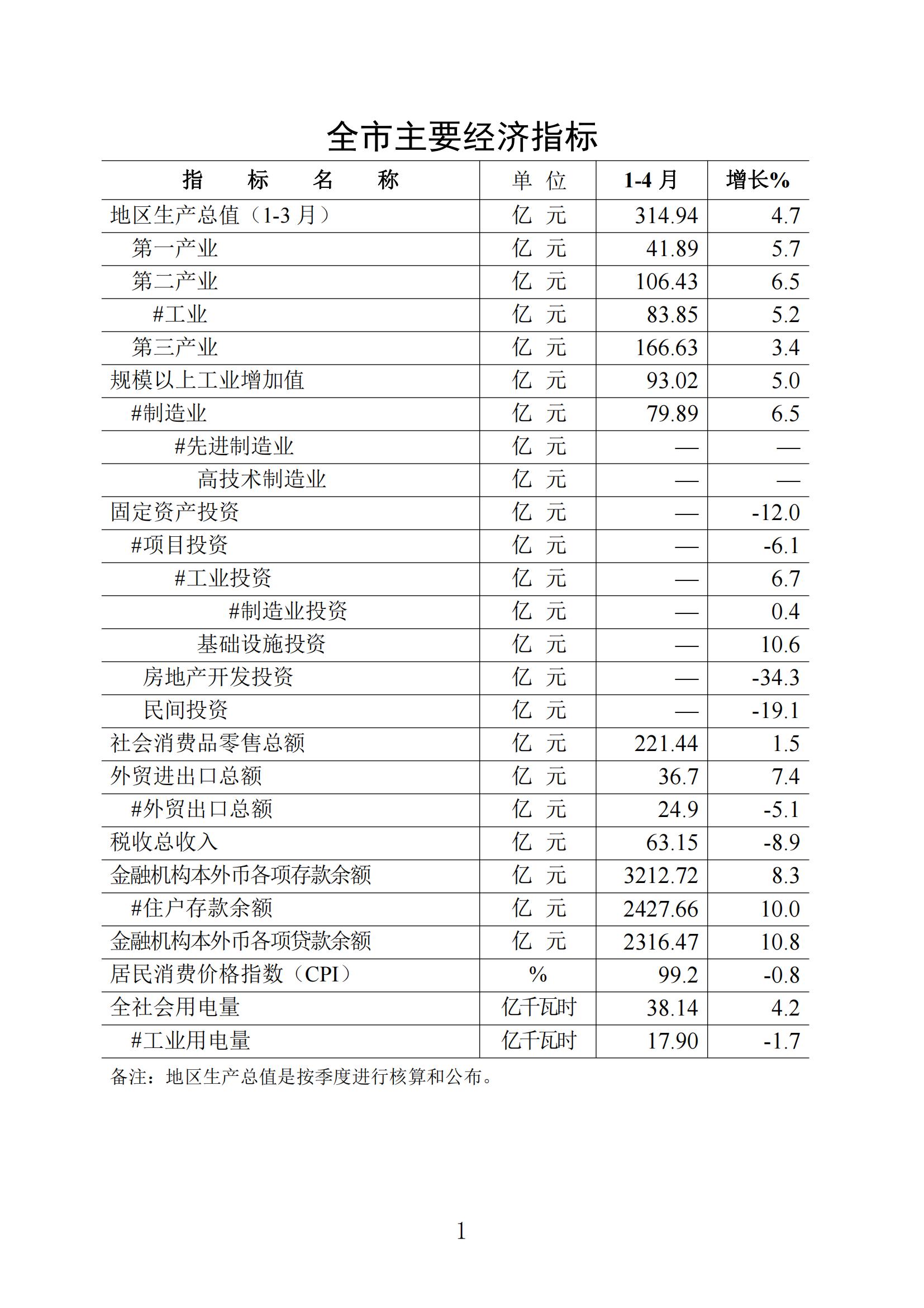 梅州统计监测月报2024年4月_00.jpg