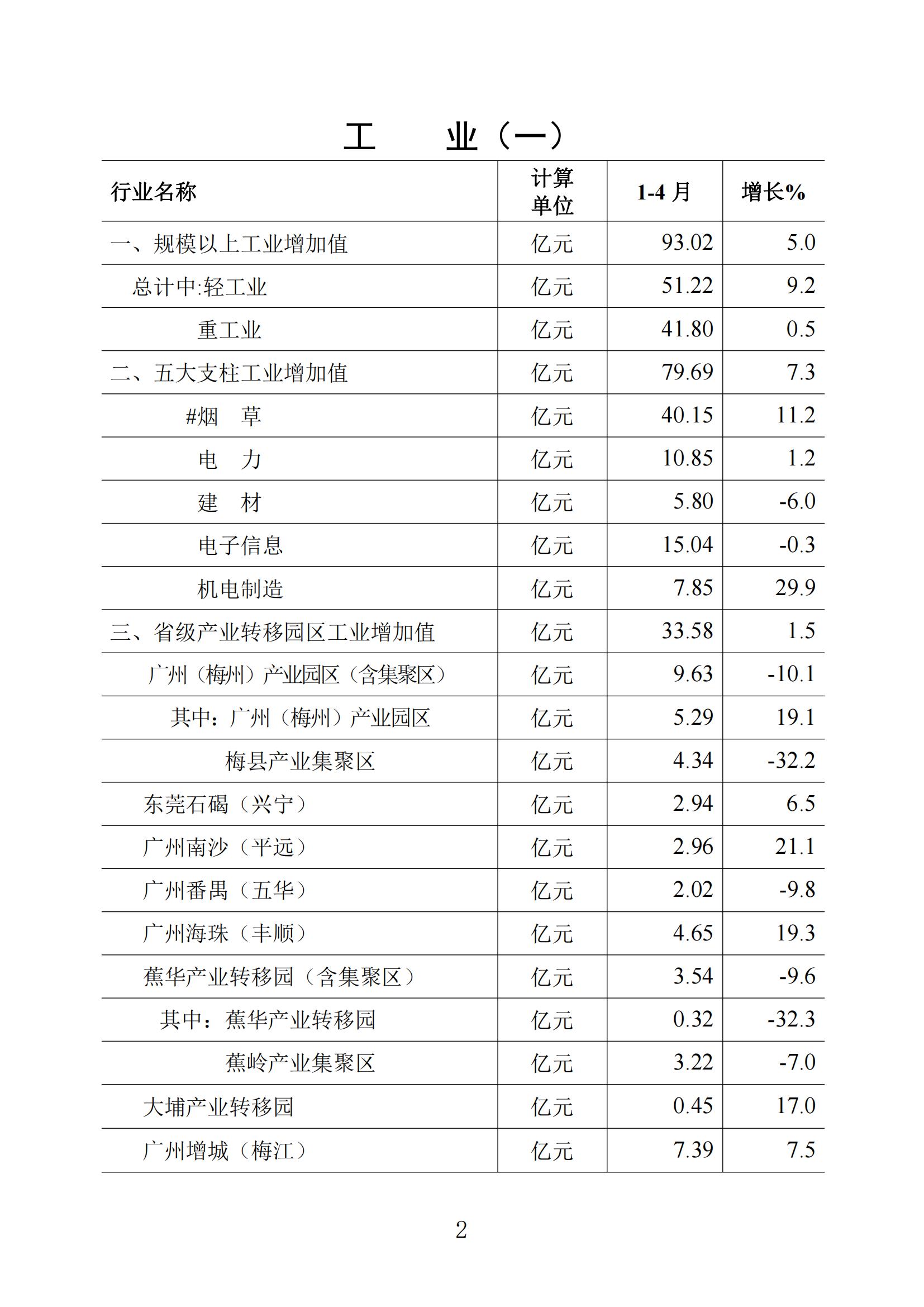 梅州统计监测月报2024年4月_01.jpg
