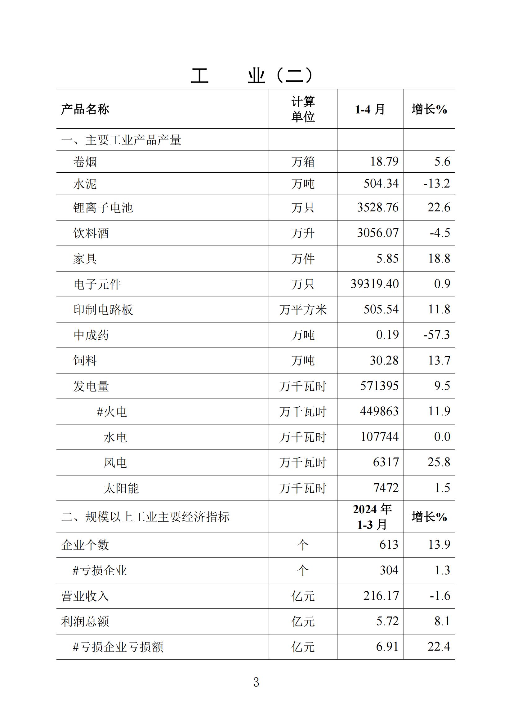 梅州统计监测月报2024年4月_02.jpg