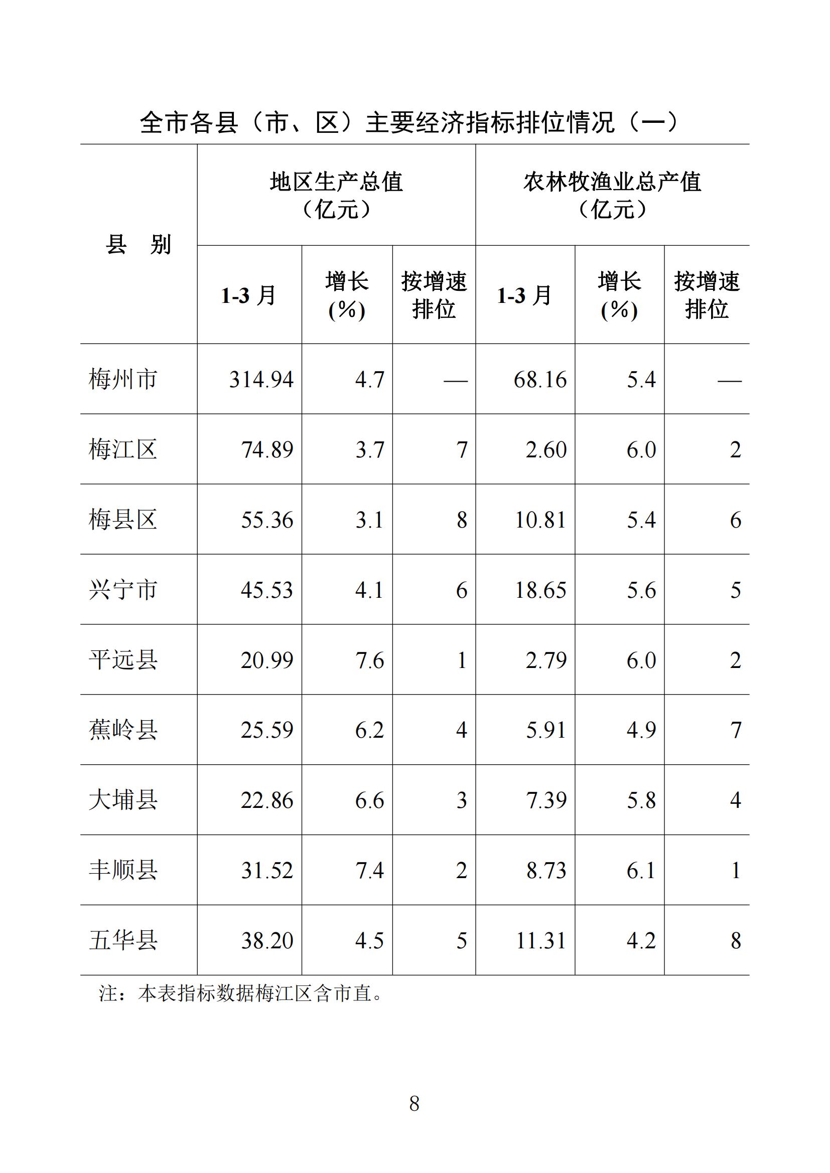 梅州统计监测月报2024年4月_07.jpg