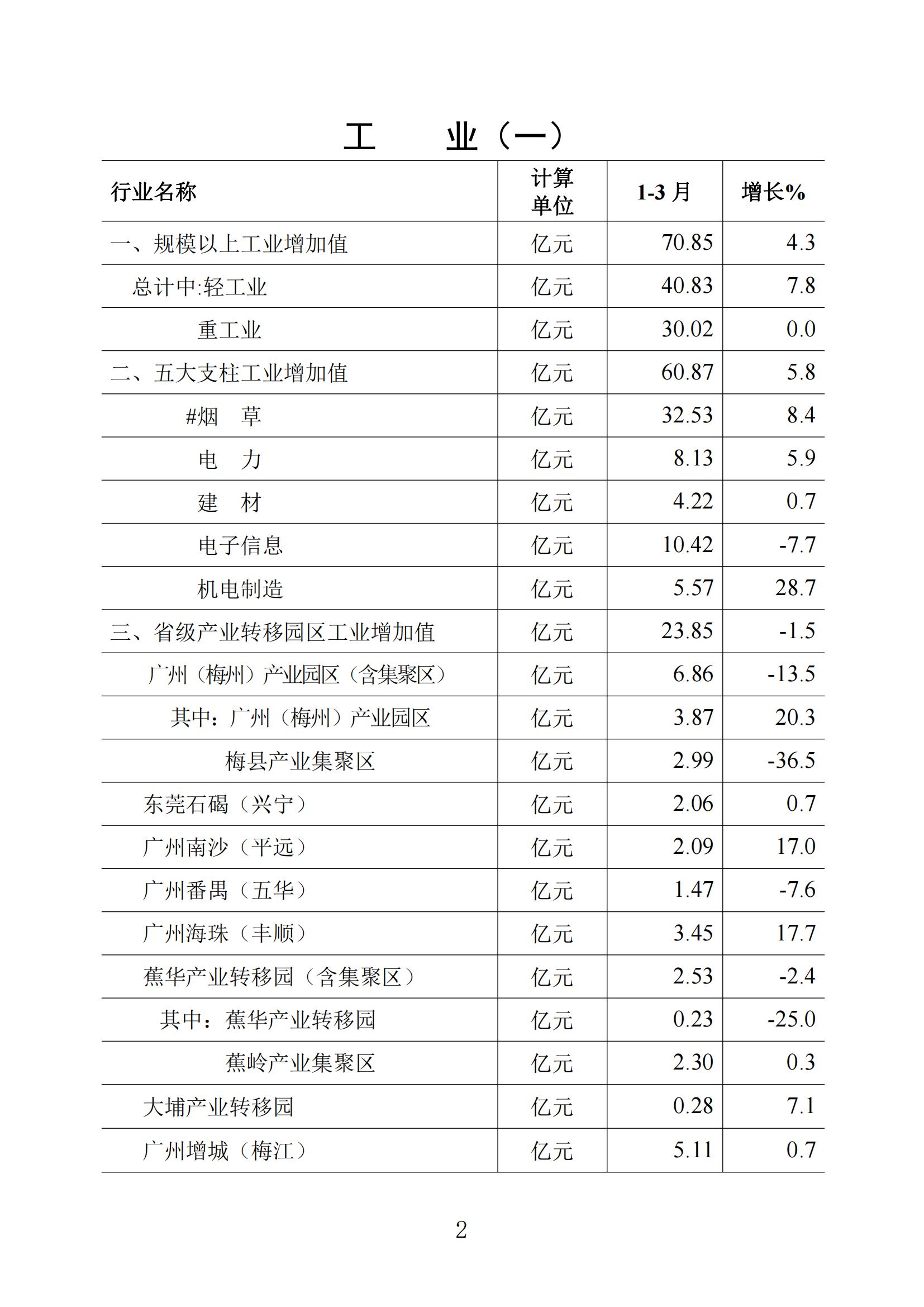 梅州统计监测月报2024年3月_01.jpg