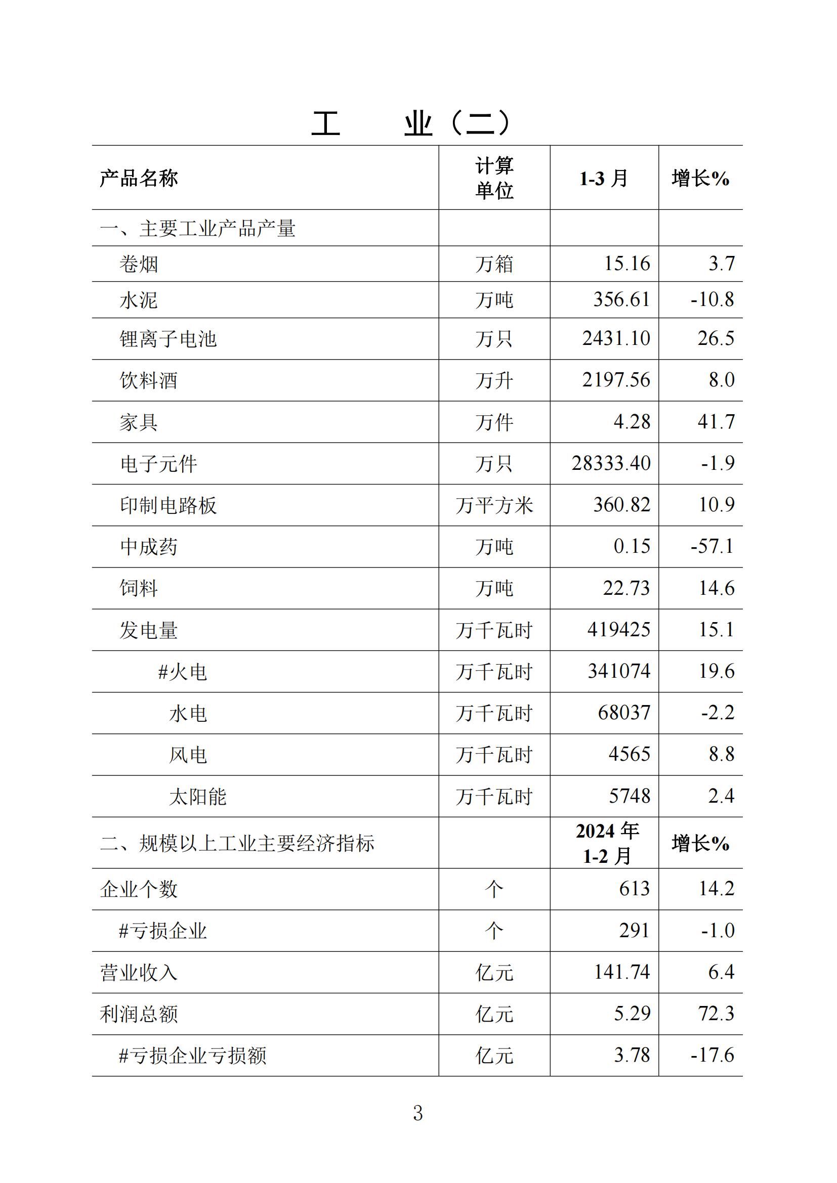梅州统计监测月报2024年3月_02.jpg