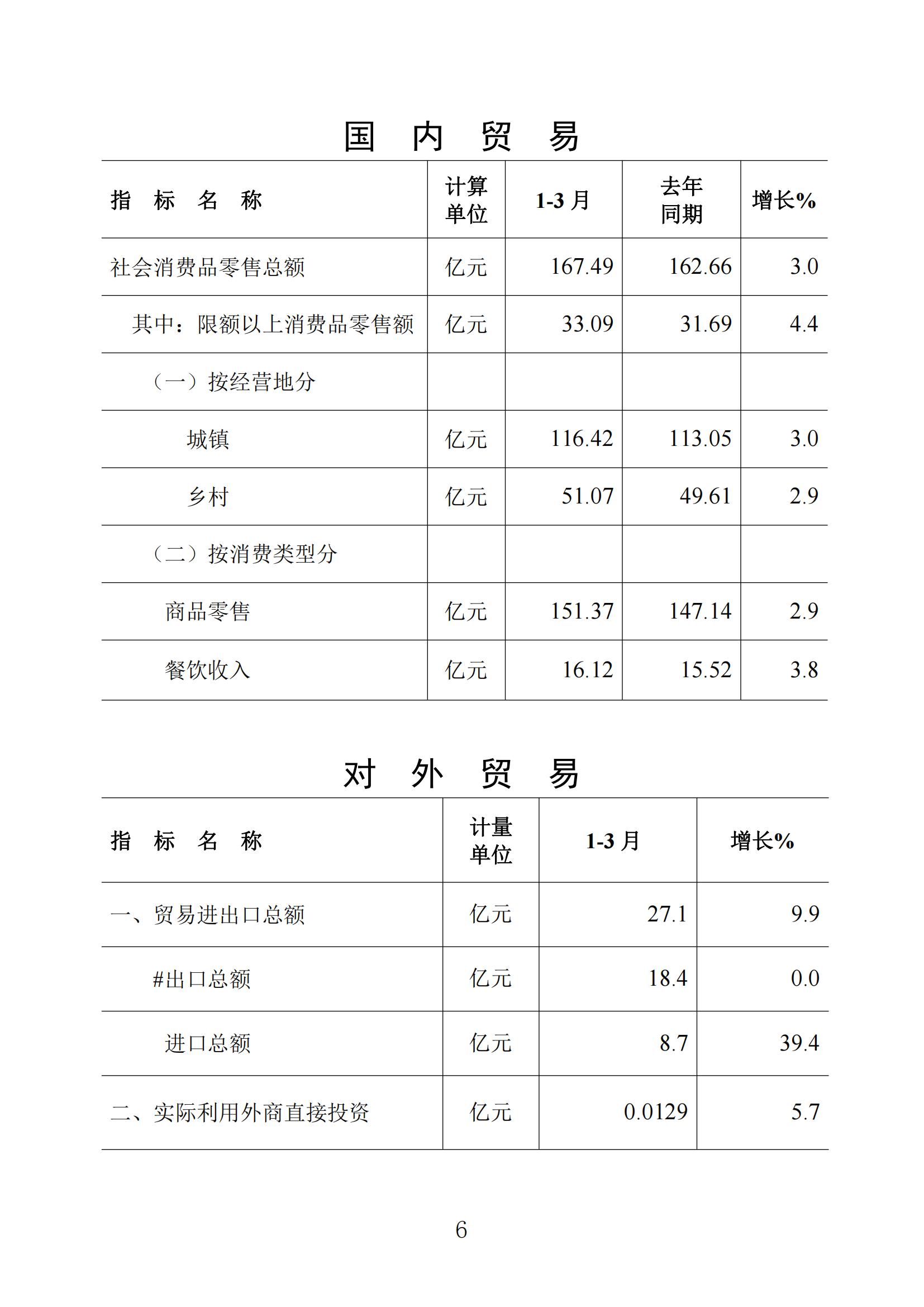 梅州统计监测月报2024年3月_05.jpg