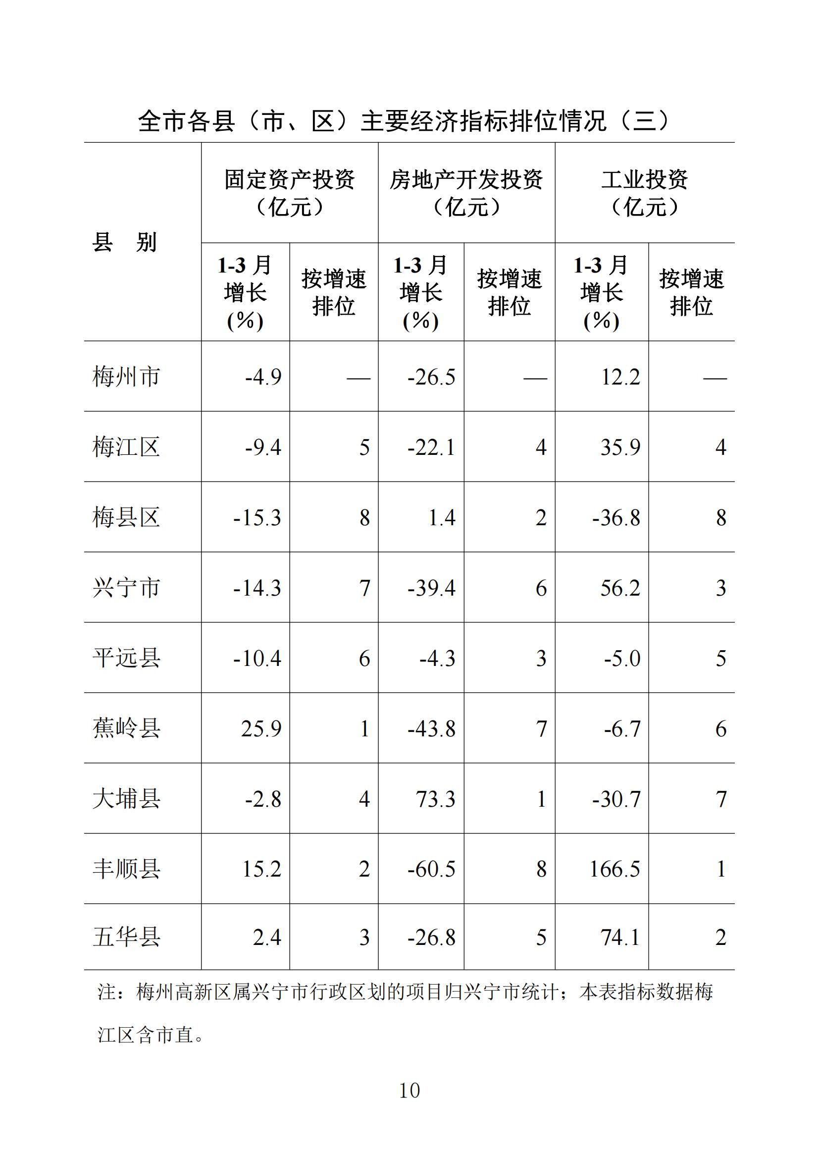 梅州统计监测月报2024年3月_09.jpg