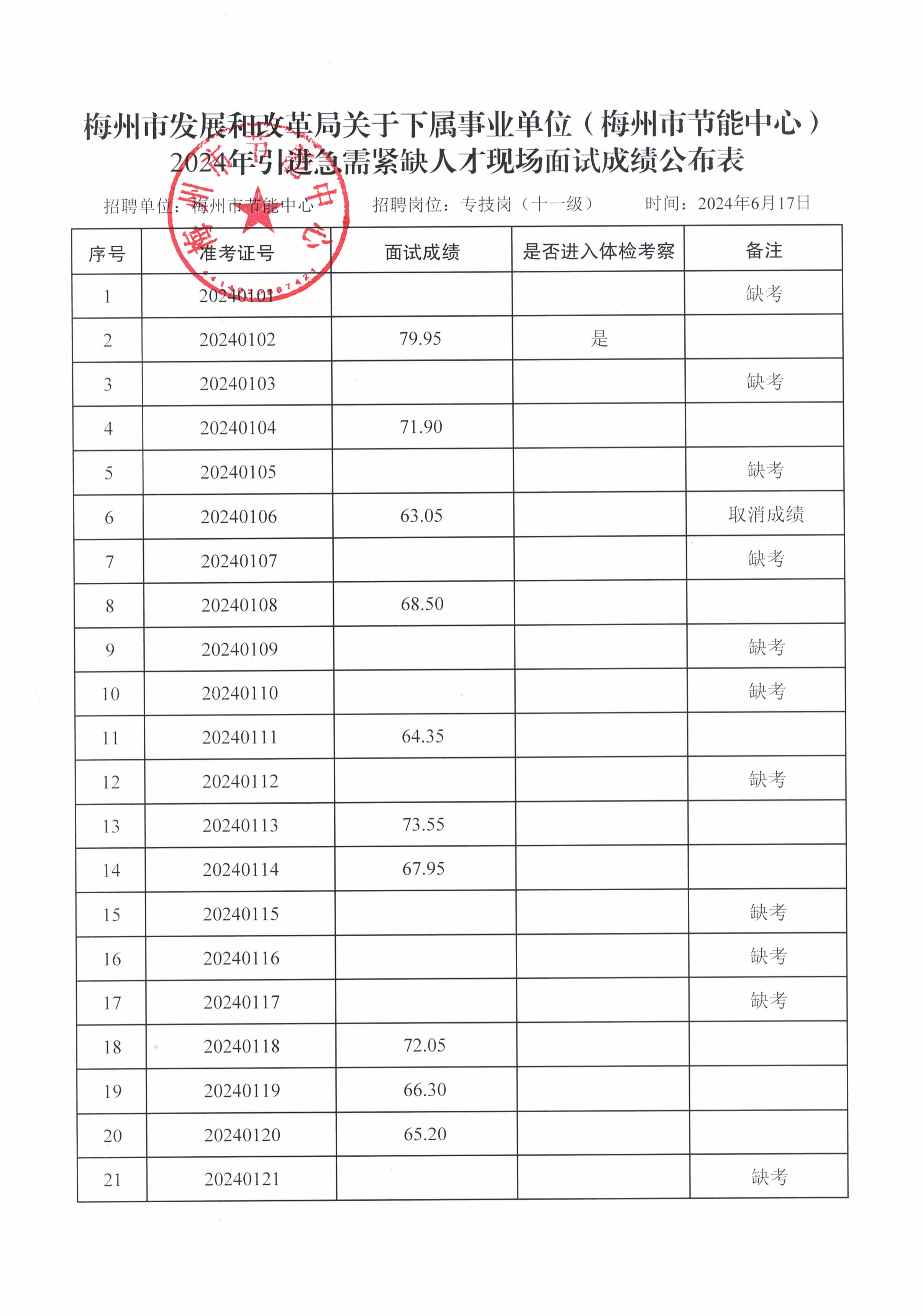 梅州市发展和改革局关于下属事业单位2024年引进急需紧缺人才现场面试成绩公布表（节能中心）.jpg