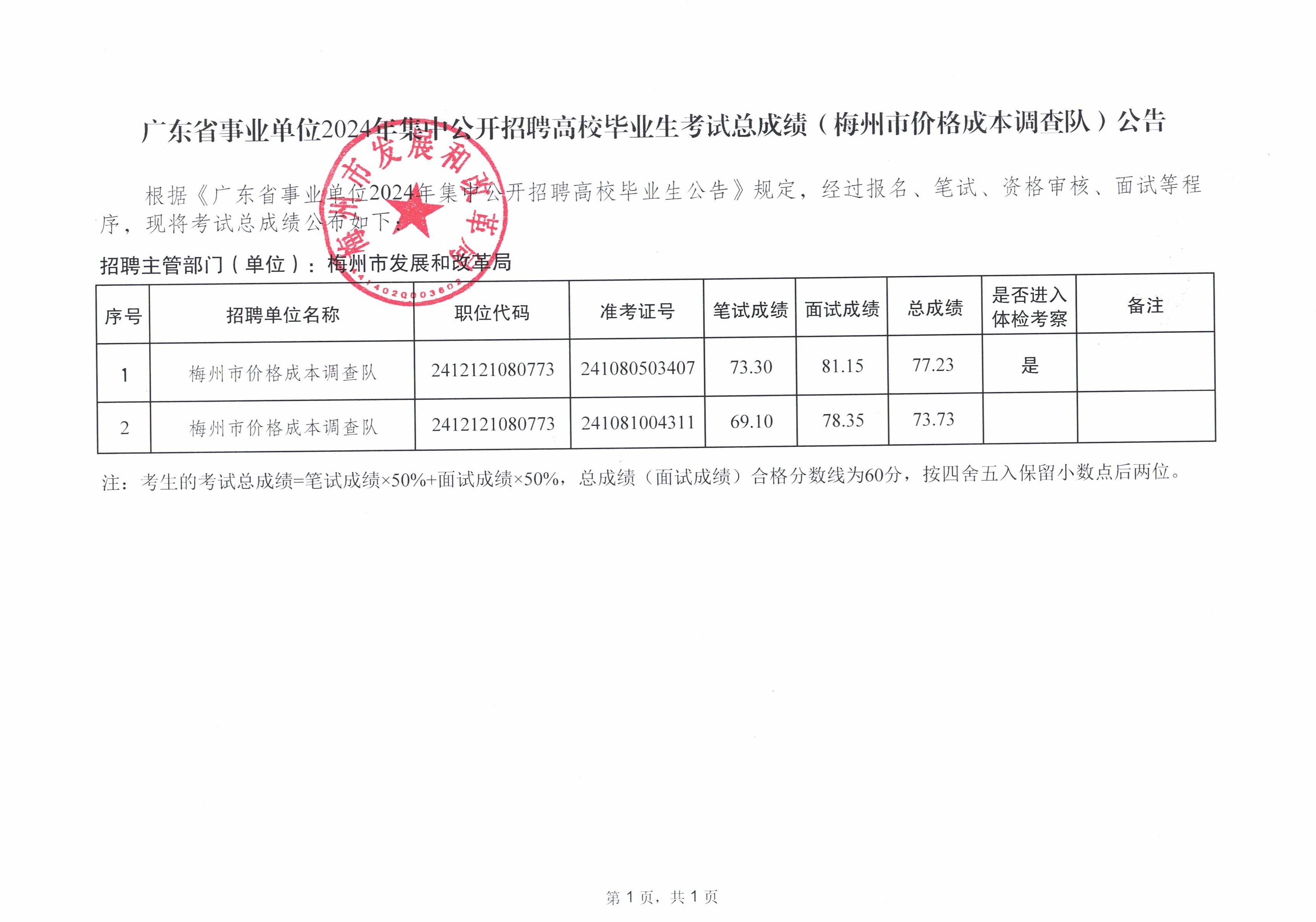 广东省事业单位2024年集中公开招聘高校毕业生考试总成绩（梅州市价格成本调查队）公告.jpg