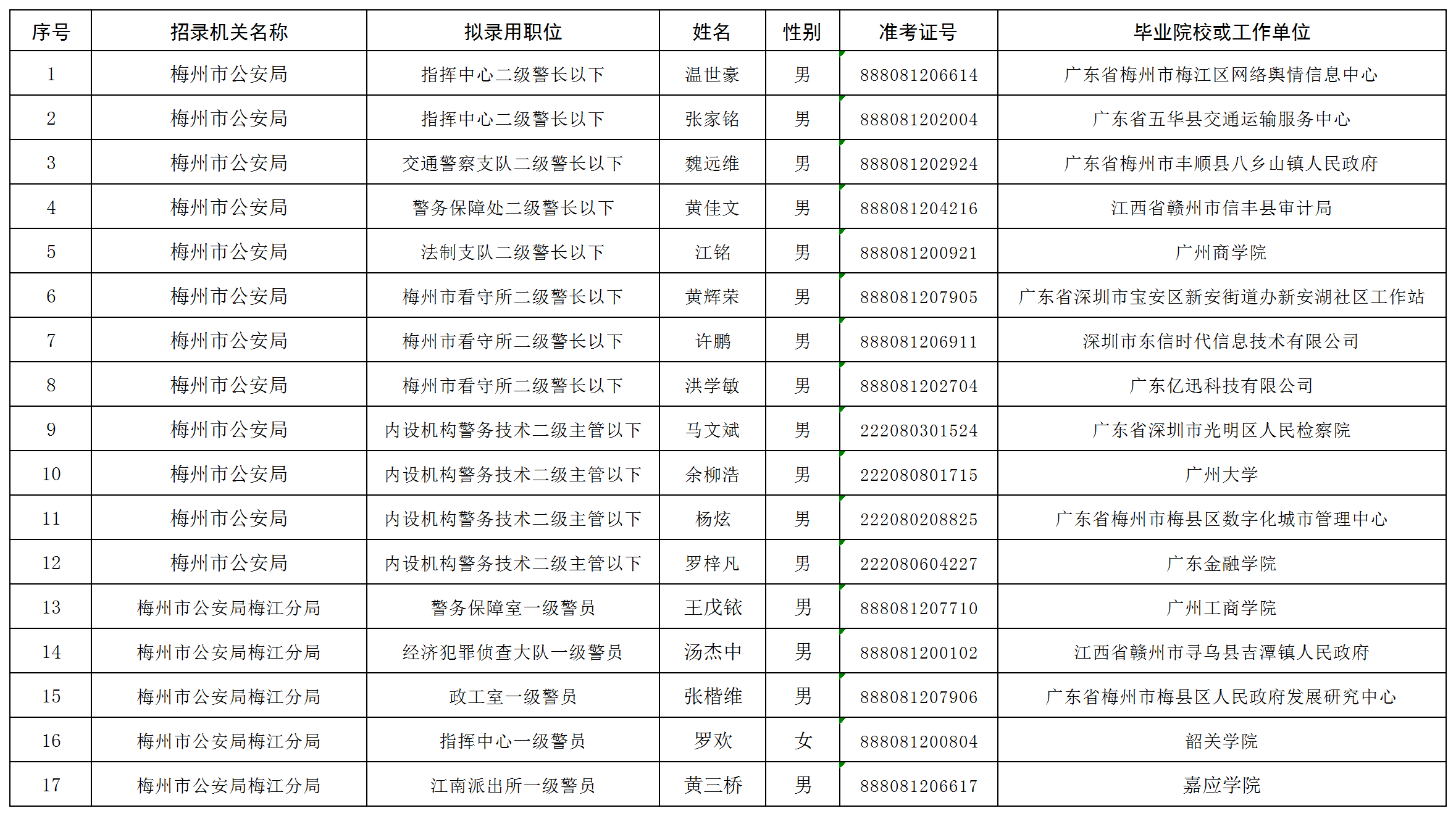 附件：梅州市公安局2024年考试录用公务员拟录用人员公示名单_Sheet1.png