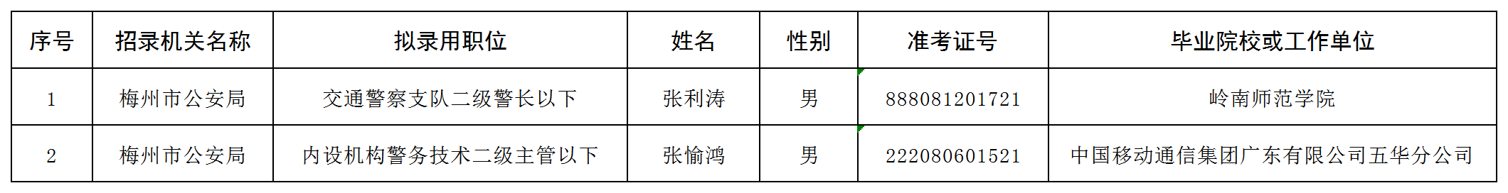 附件：梅州市公安局2024年考试录用公务员拟录用人员公示名单（第二批）_Sheet1.png