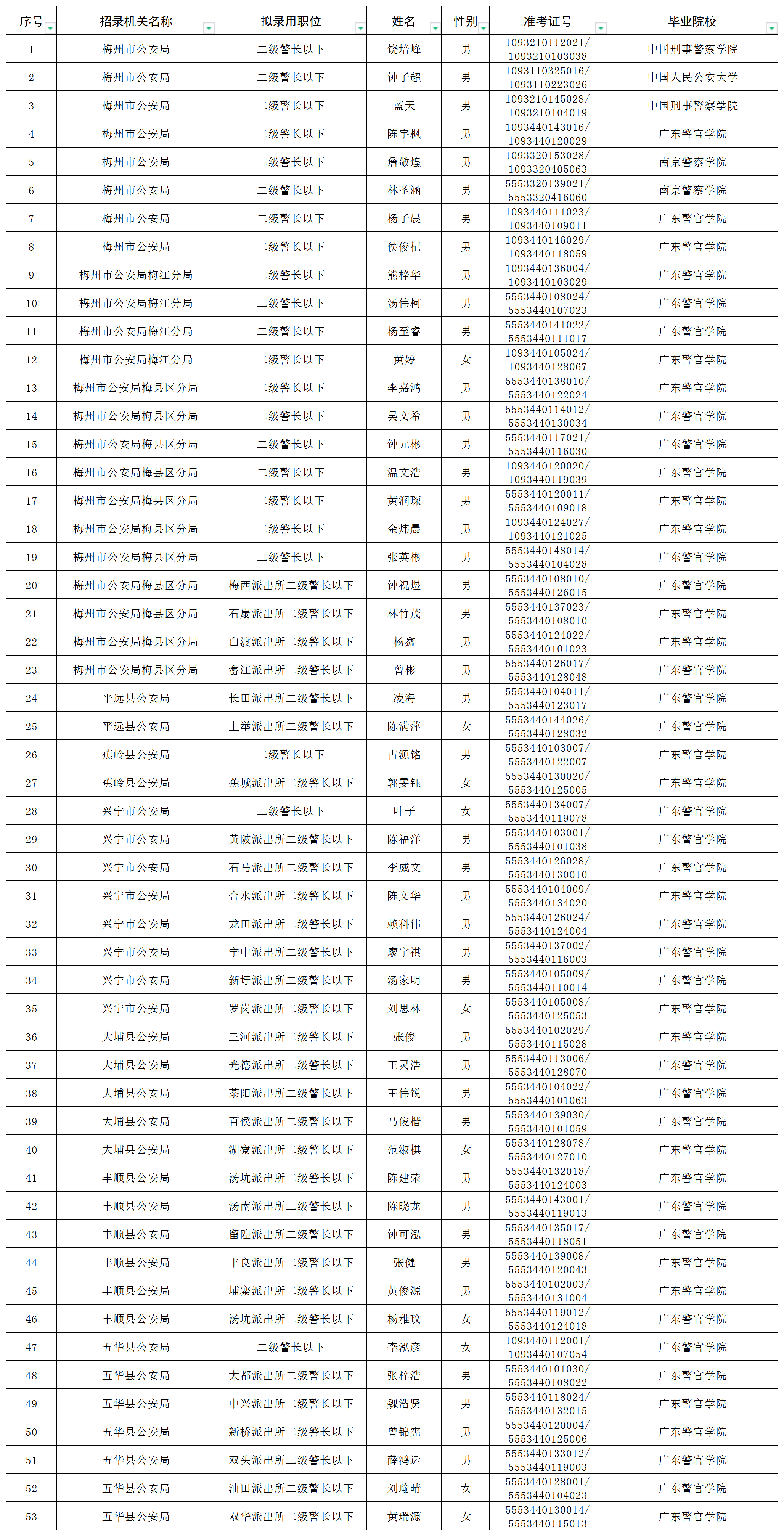 附件：梅州市公安机关2024年度面向公安院校公安专业毕业生考试录用公务员拟录用人员公示名单_Sheet1.png