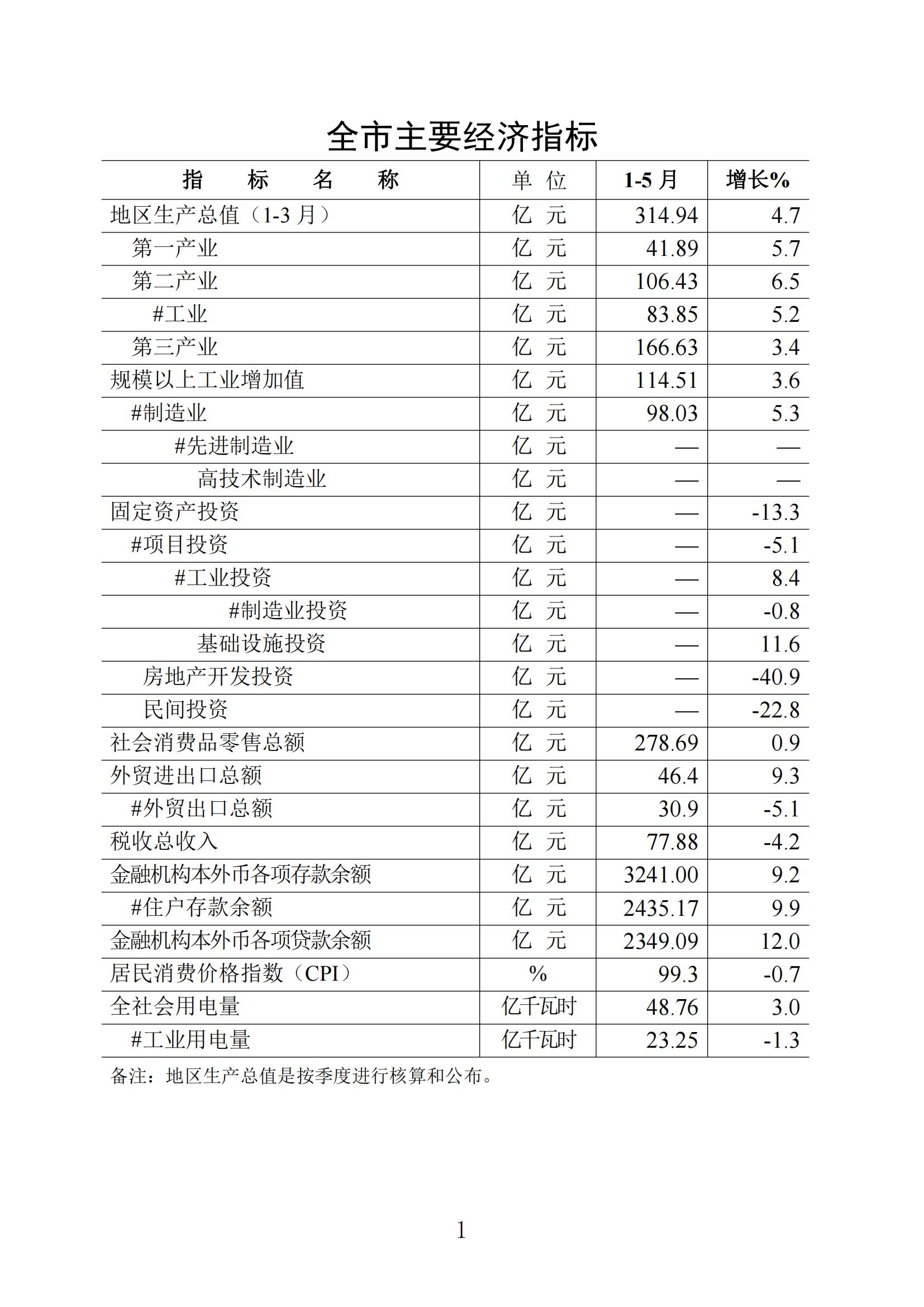 梅州统计监测月报2024年5月_00.jpg