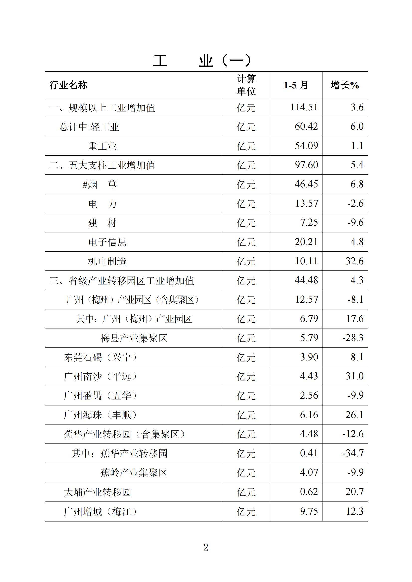 梅州统计监测月报2024年5月_01.jpg