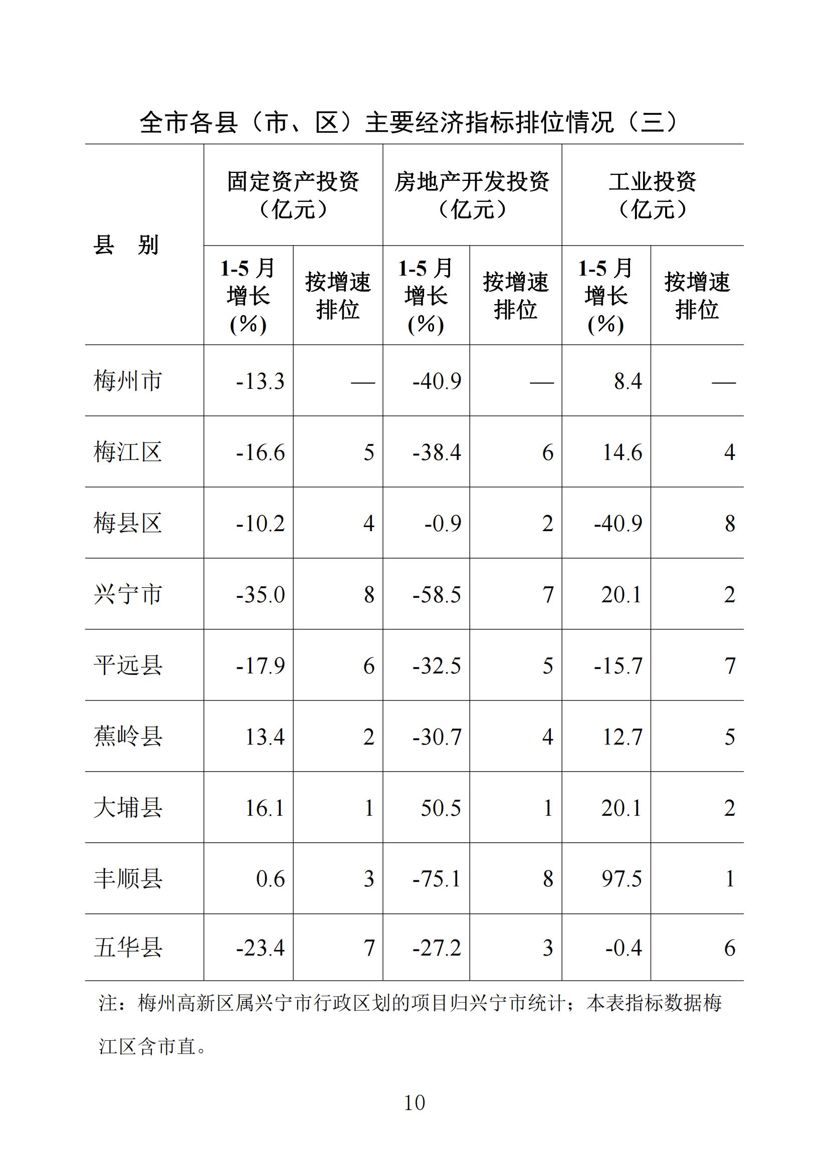 梅州统计监测月报2024年5月_09.jpg
