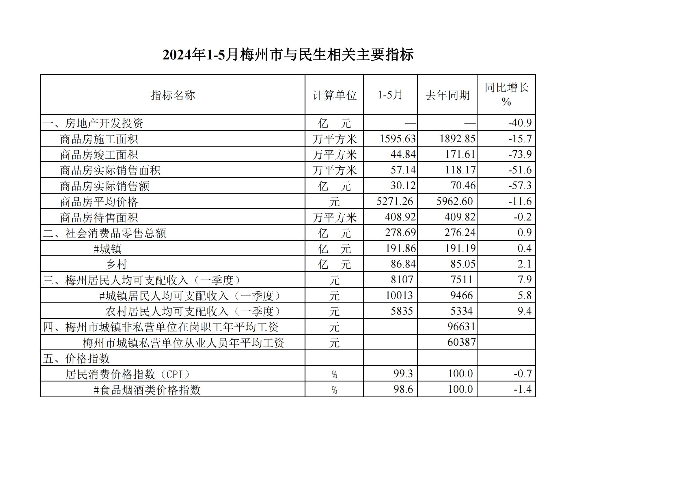 2024年1-5月梅州市与民生相关主要指标--20240624_00.jpg