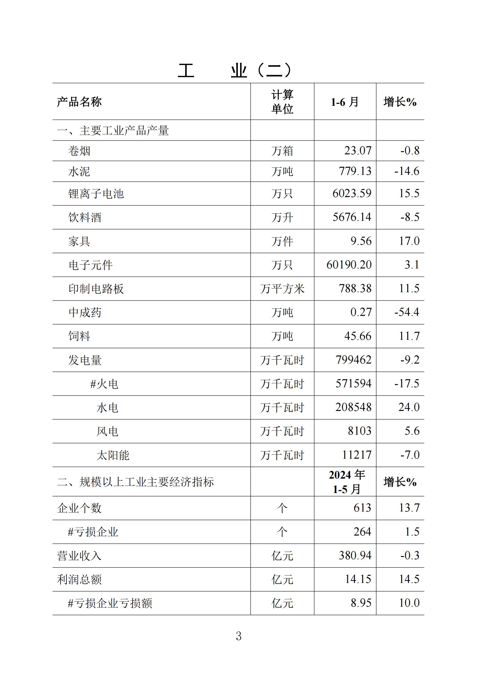 梅州统计监测月报2024年6月_02.jpg