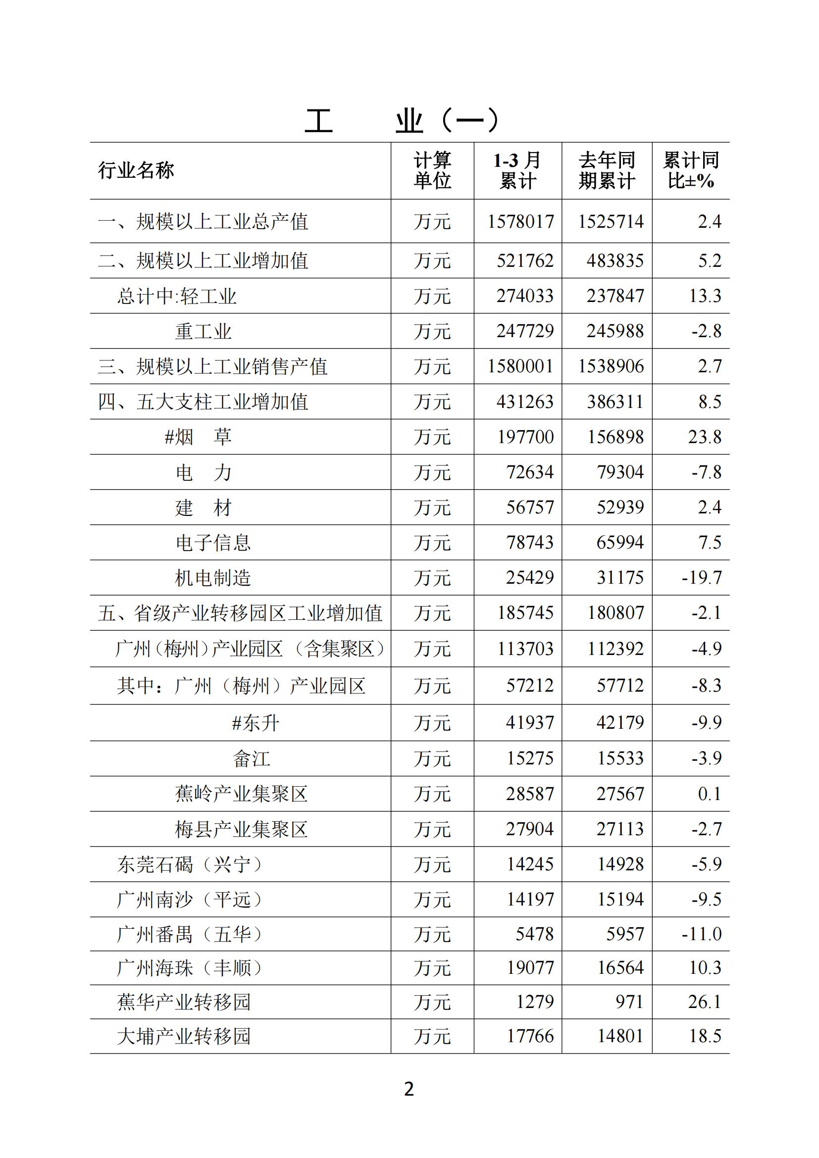梅州2019年3月月报（进出口3月份数据）--190428_01.jpg