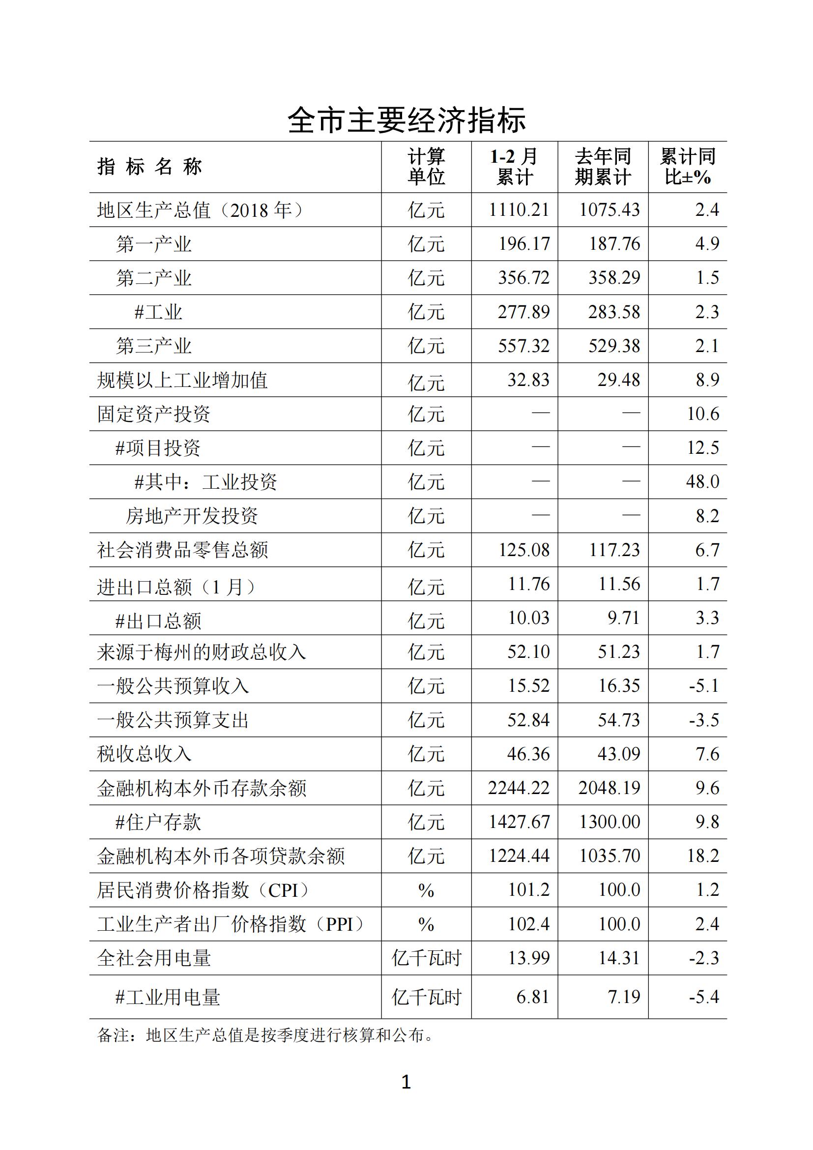 梅州2019年2月月报（进出口1月份数据）--190327_00.jpg