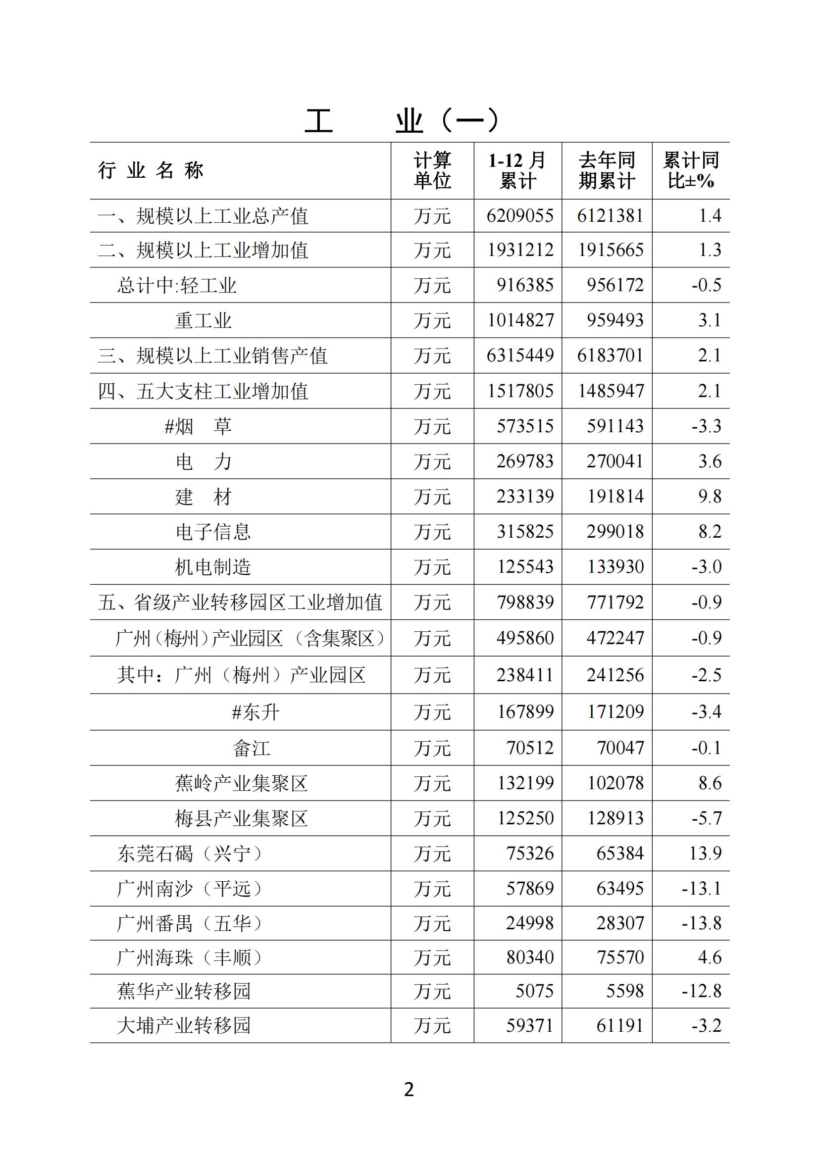 梅州2018年12月月报（含各市数据）_01.jpg